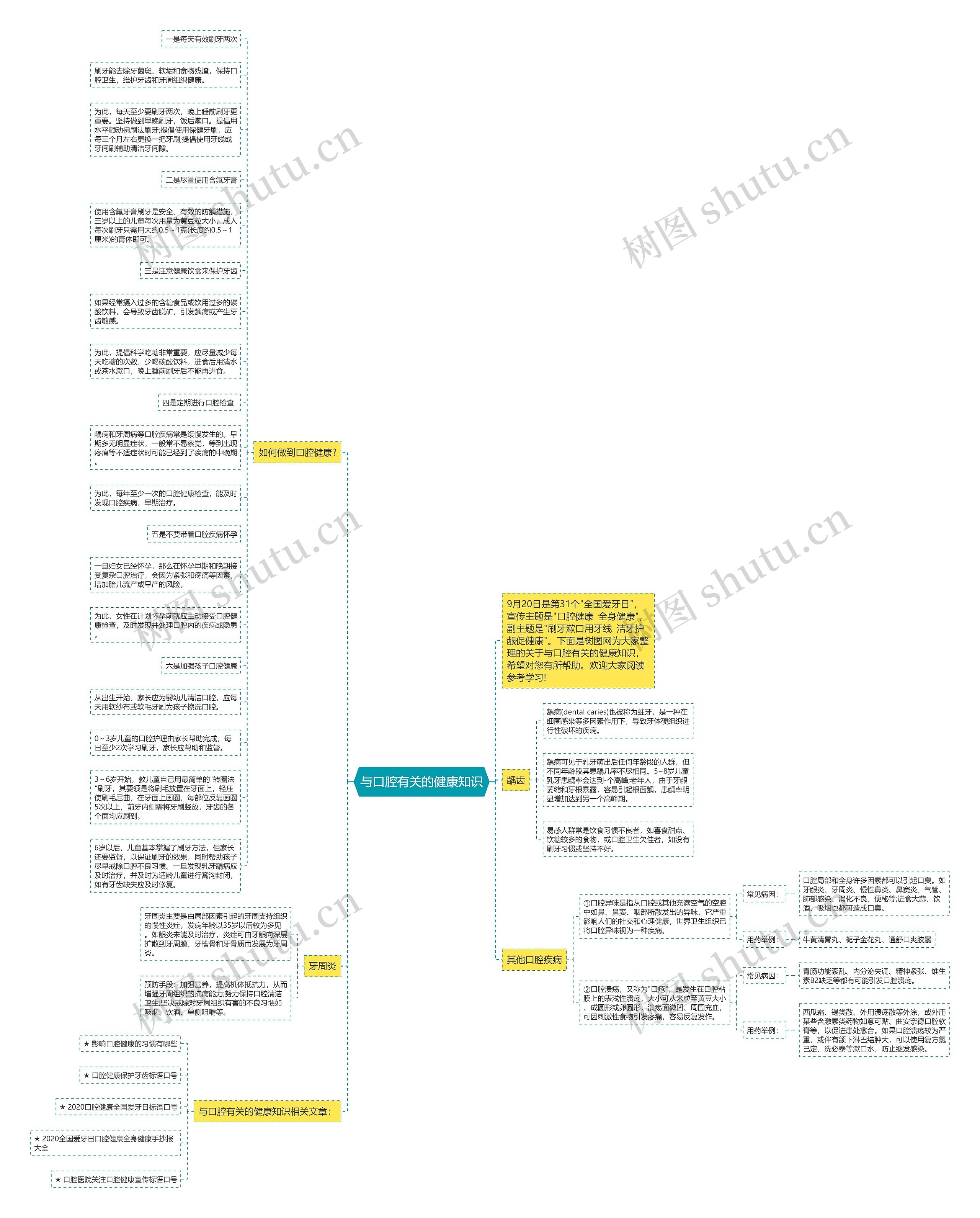 与口腔有关的健康知识思维导图