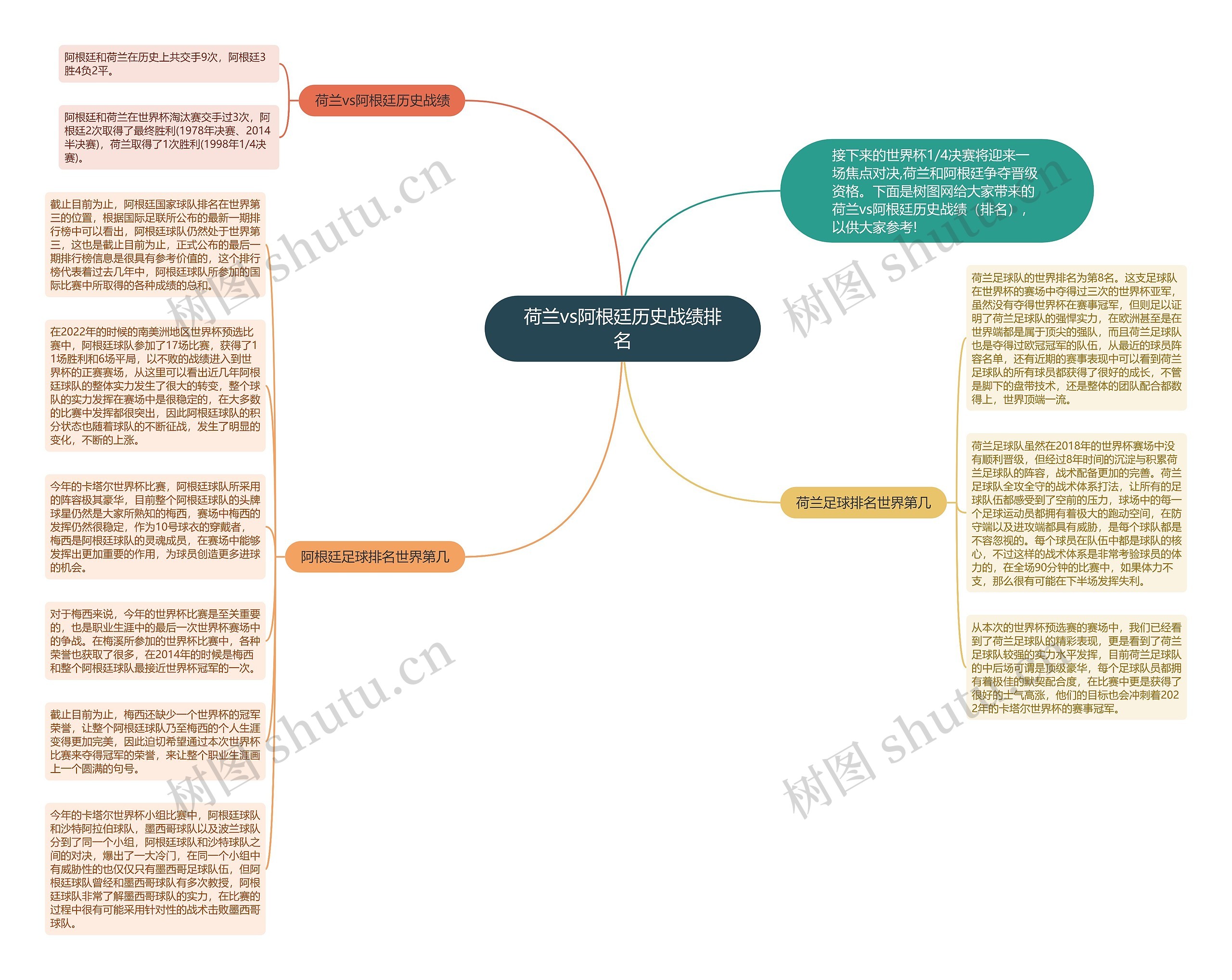 荷兰vs阿根廷历史战绩排名思维导图