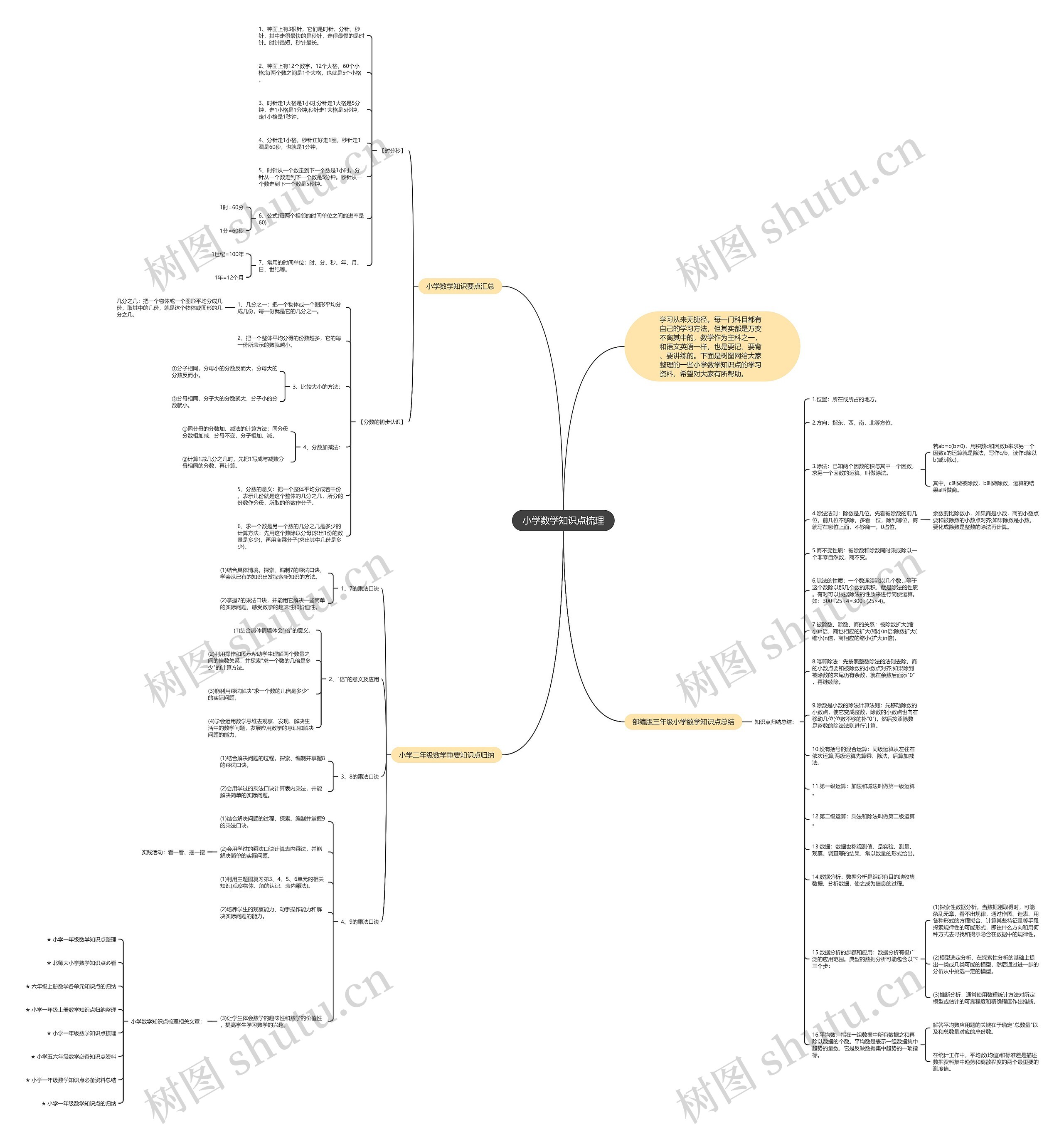 小学数学知识点梳理思维导图