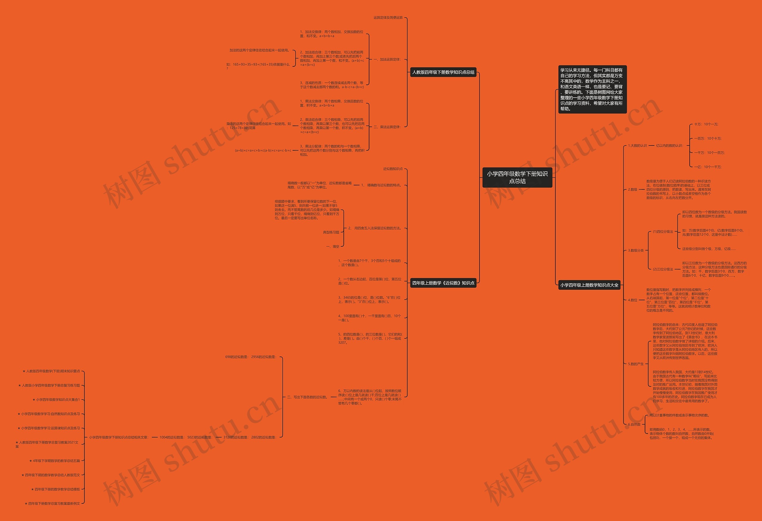 小学四年级数学下册知识点总结思维导图