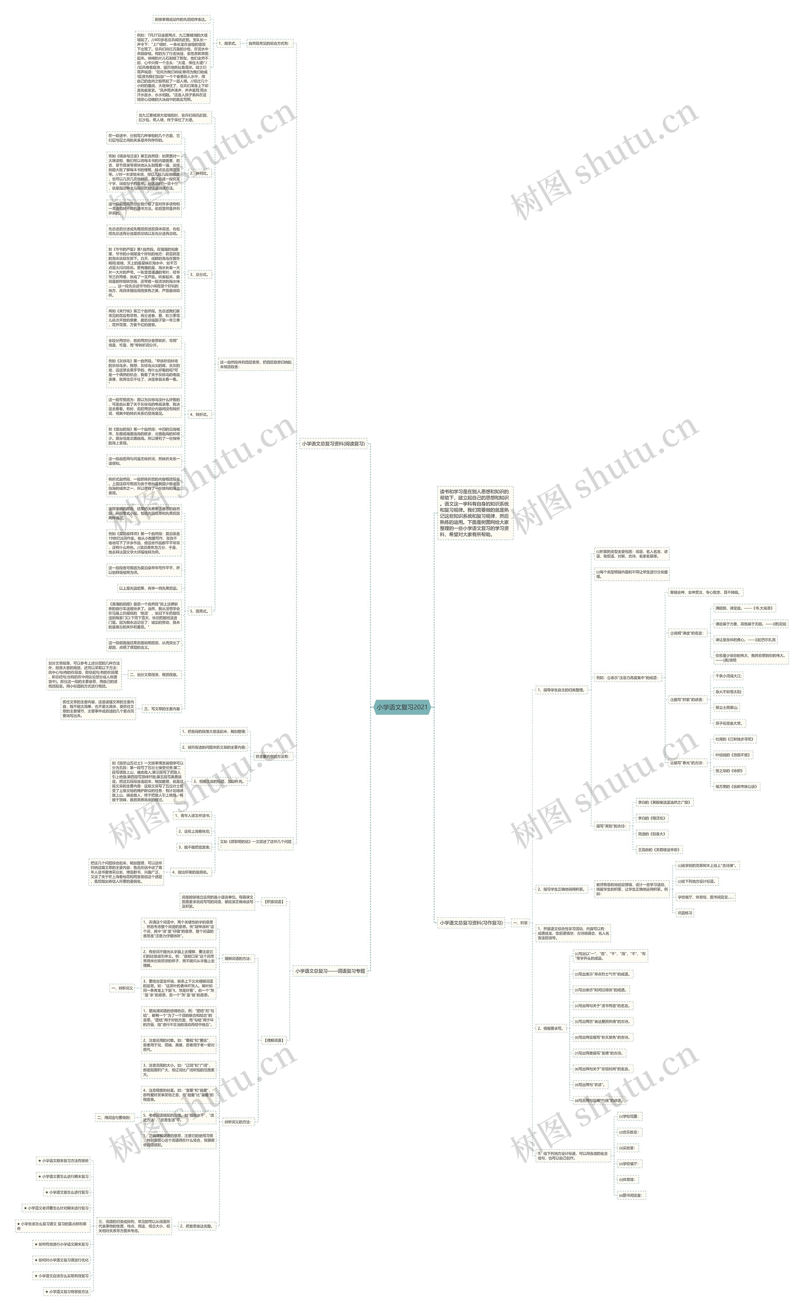 小学语文复习2021思维导图