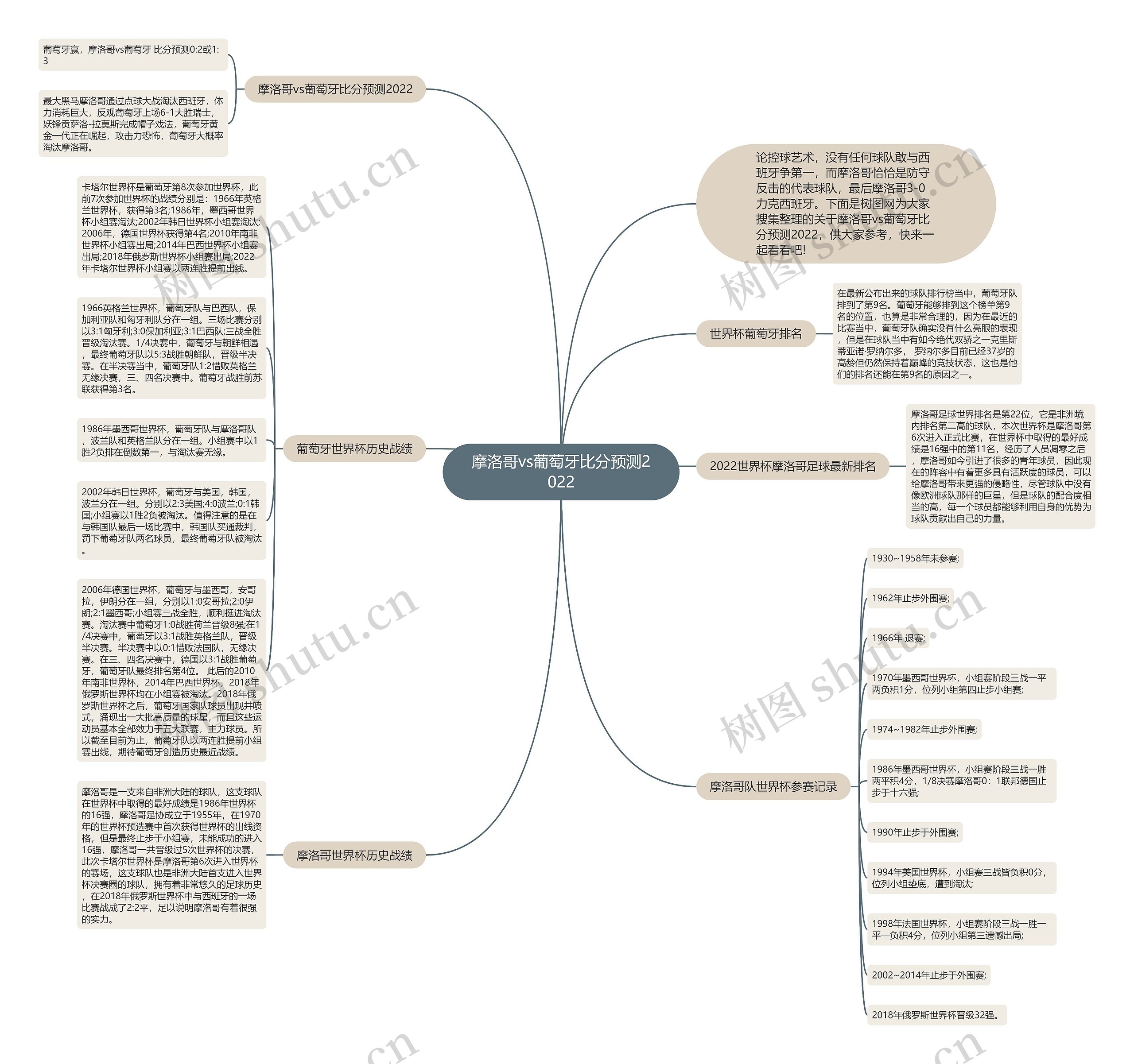 摩洛哥vs葡萄牙比分预测2022思维导图