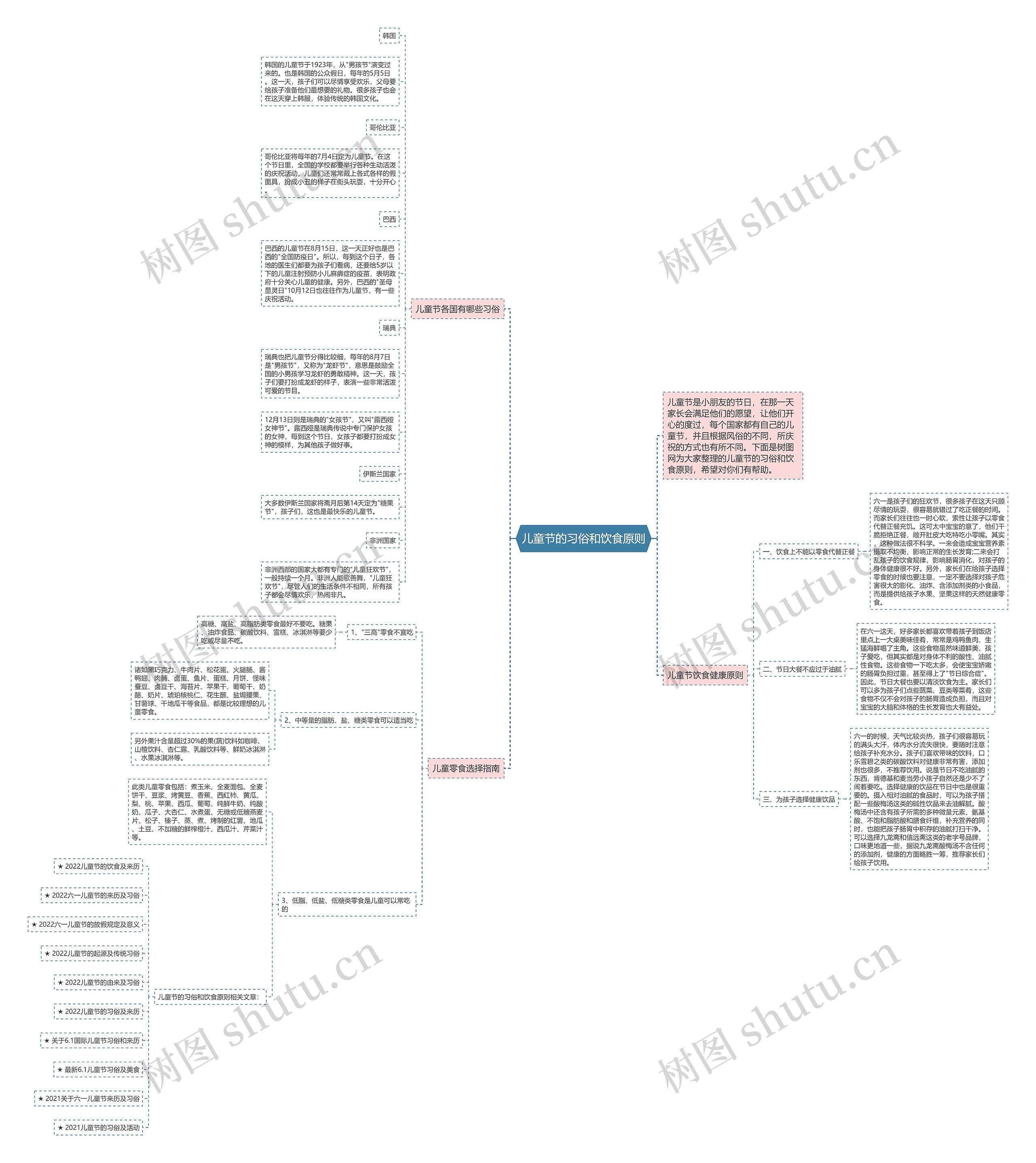 儿童节的习俗和饮食原则思维导图