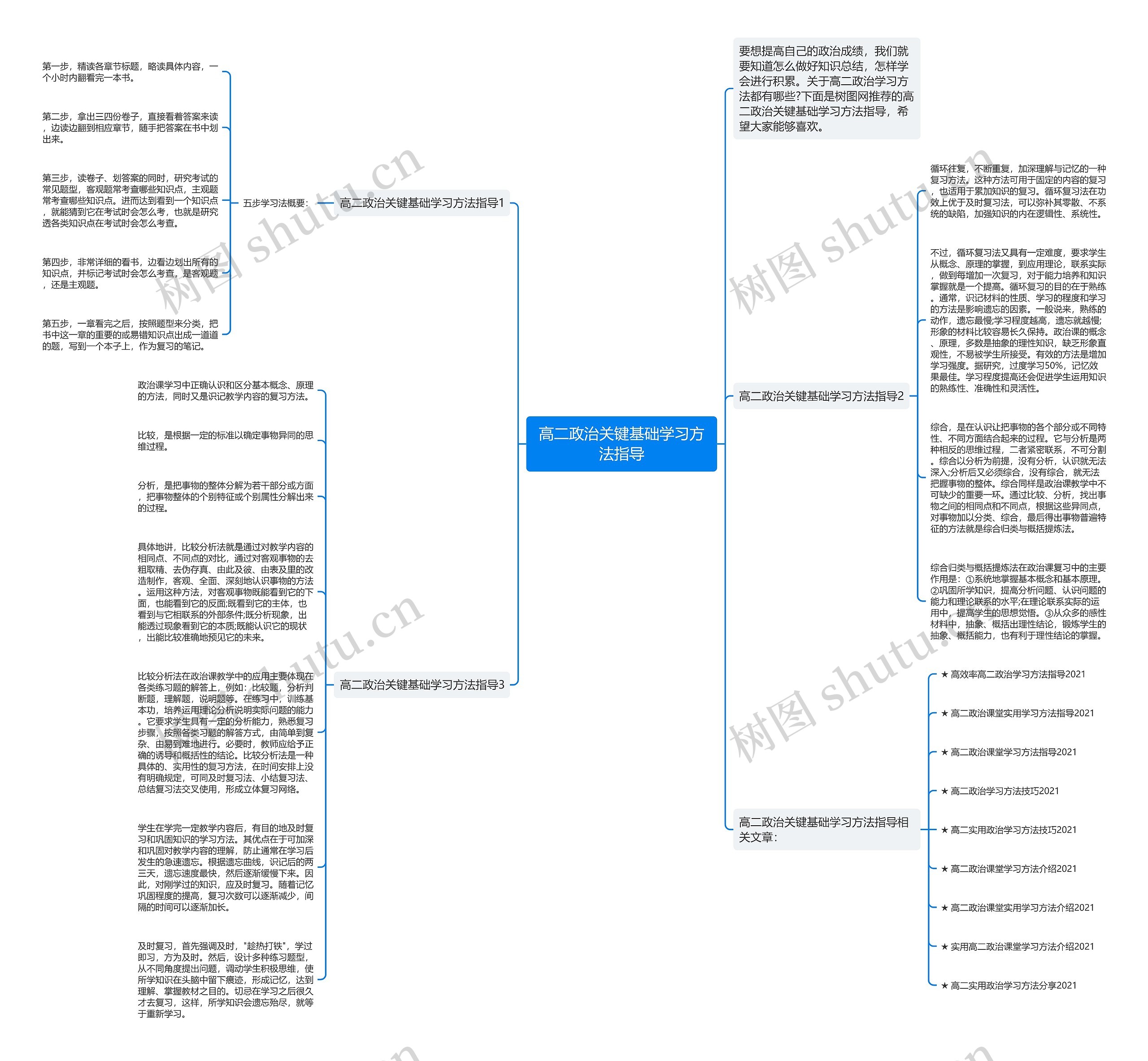 高二政治关键基础学习方法指导思维导图