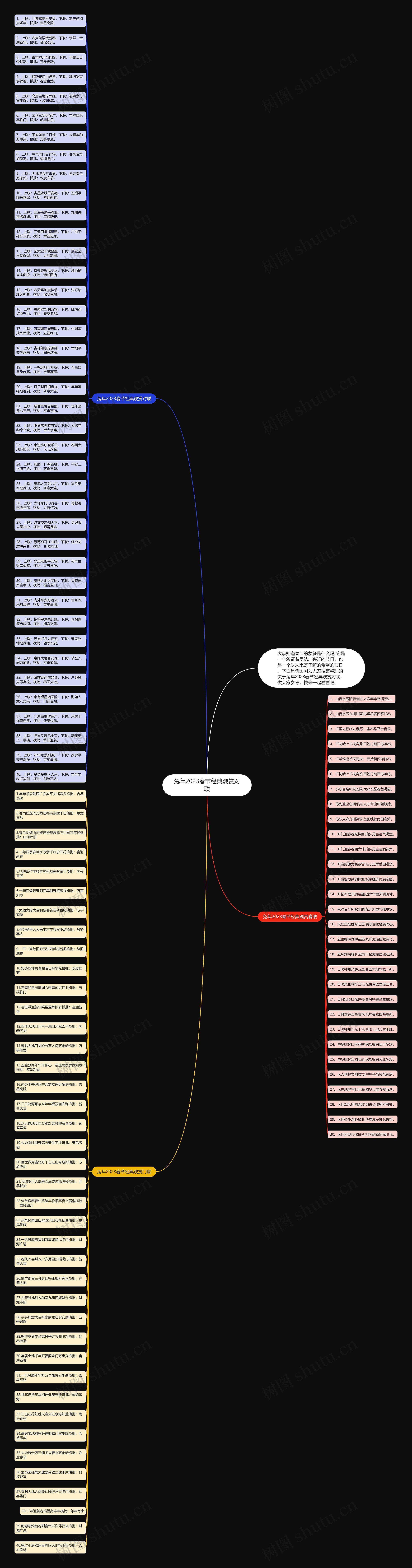 兔年2023春节经典观赏对联思维导图