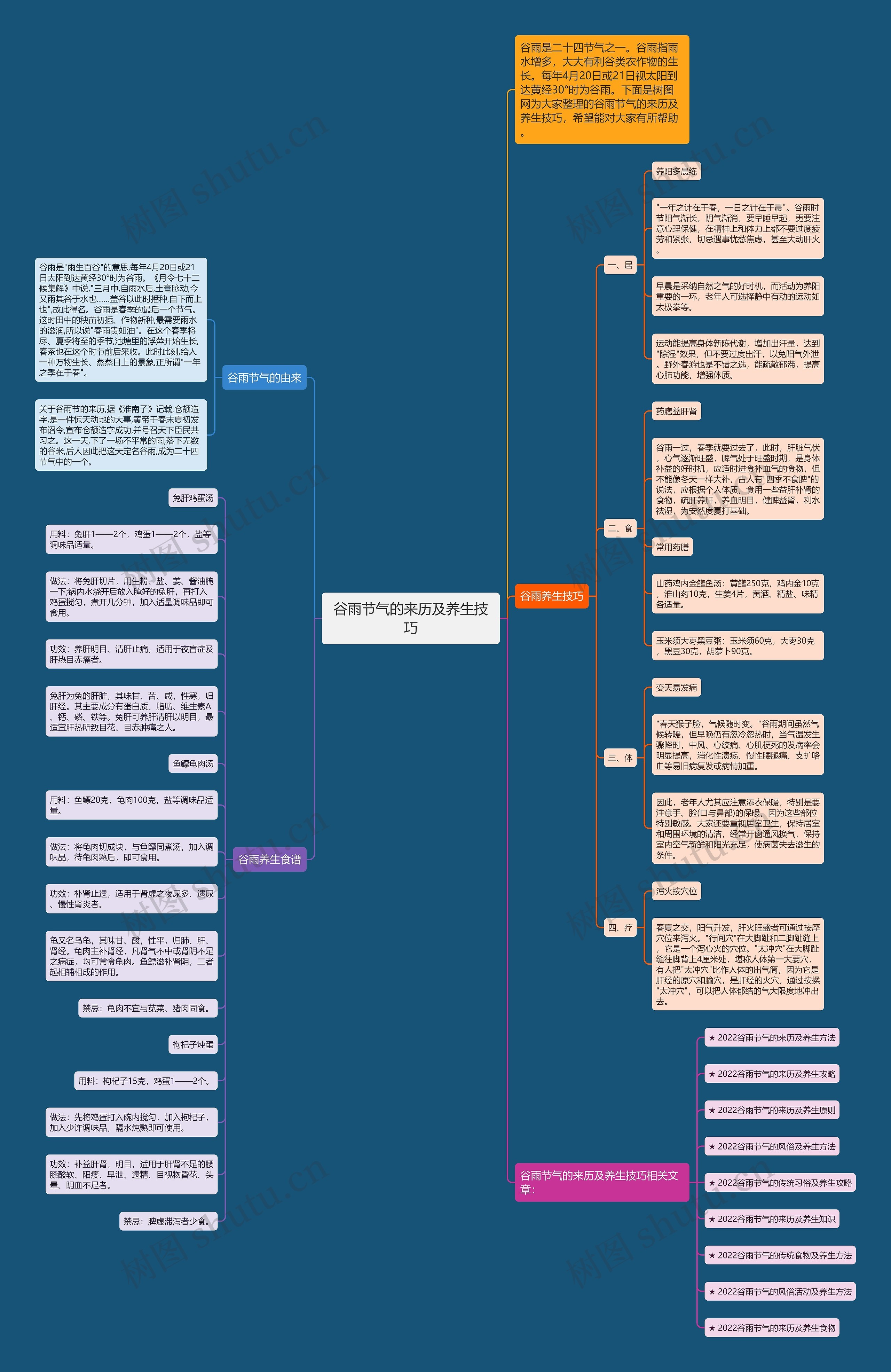 谷雨节气的来历及养生技巧思维导图