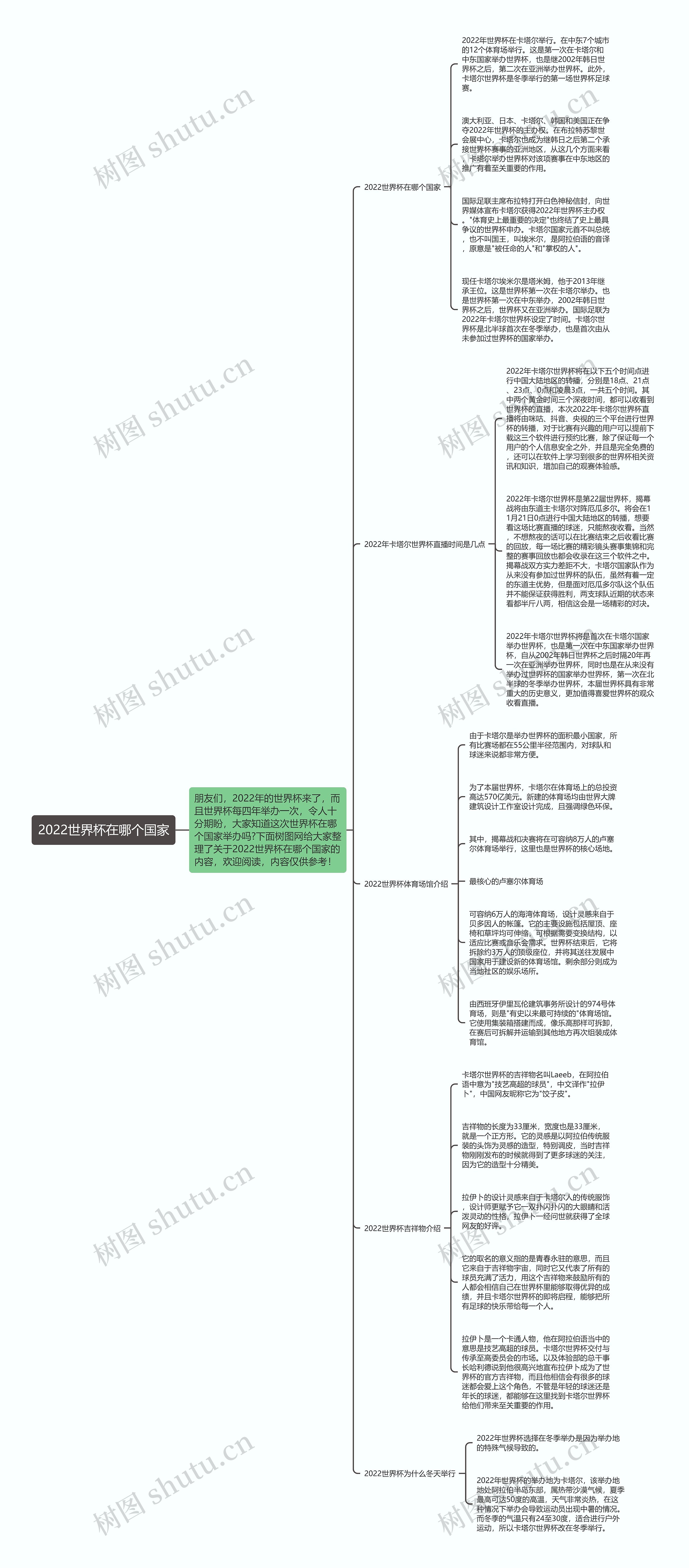 2022世界杯在哪个国家思维导图