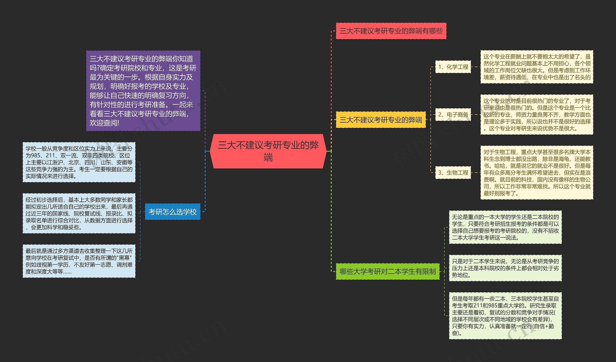 三大不建议考研专业的弊端思维导图