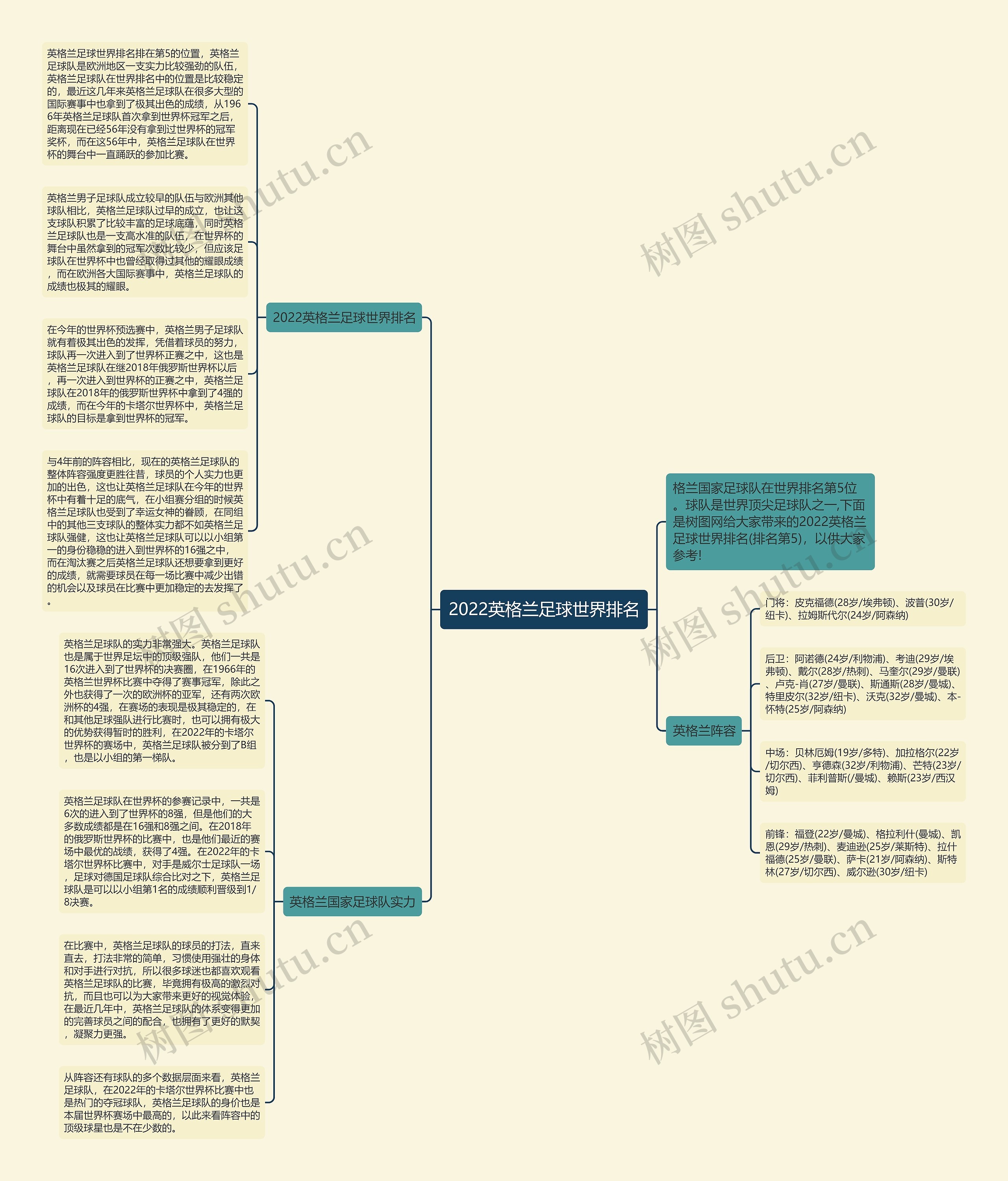 2022英格兰足球世界排名思维导图