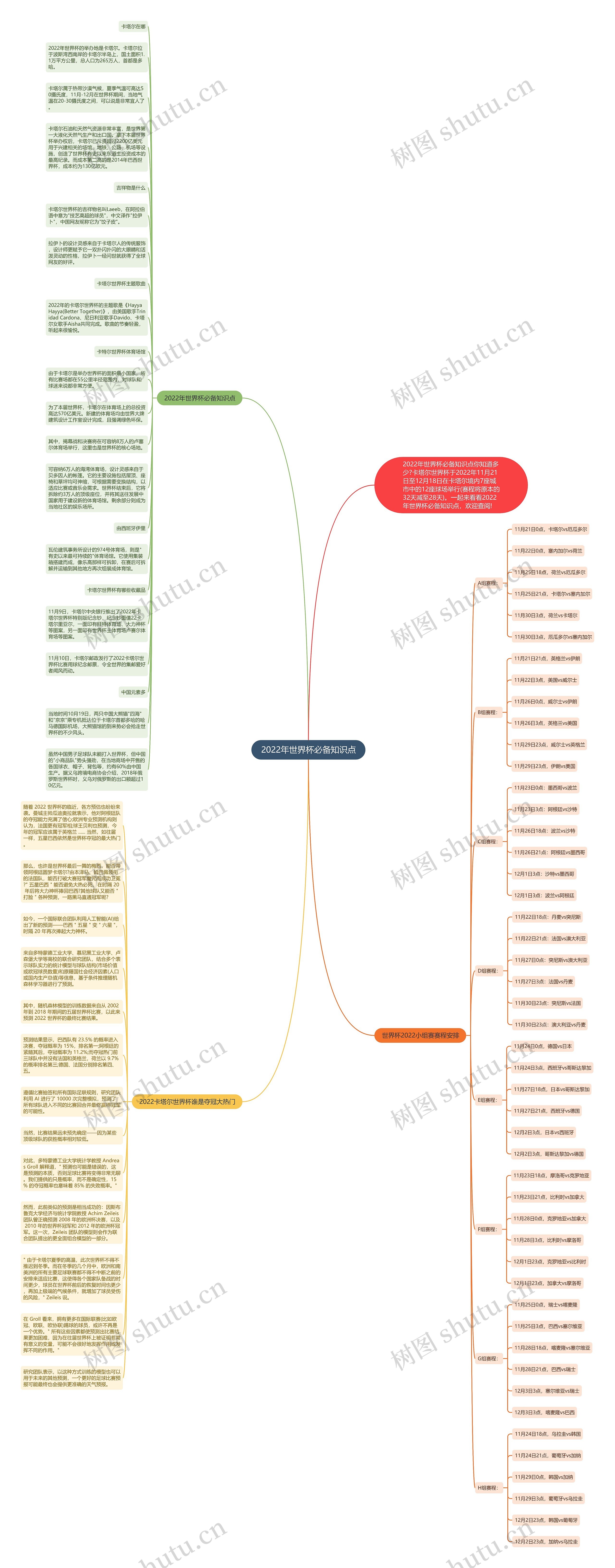 2022年世界杯必备知识点思维导图