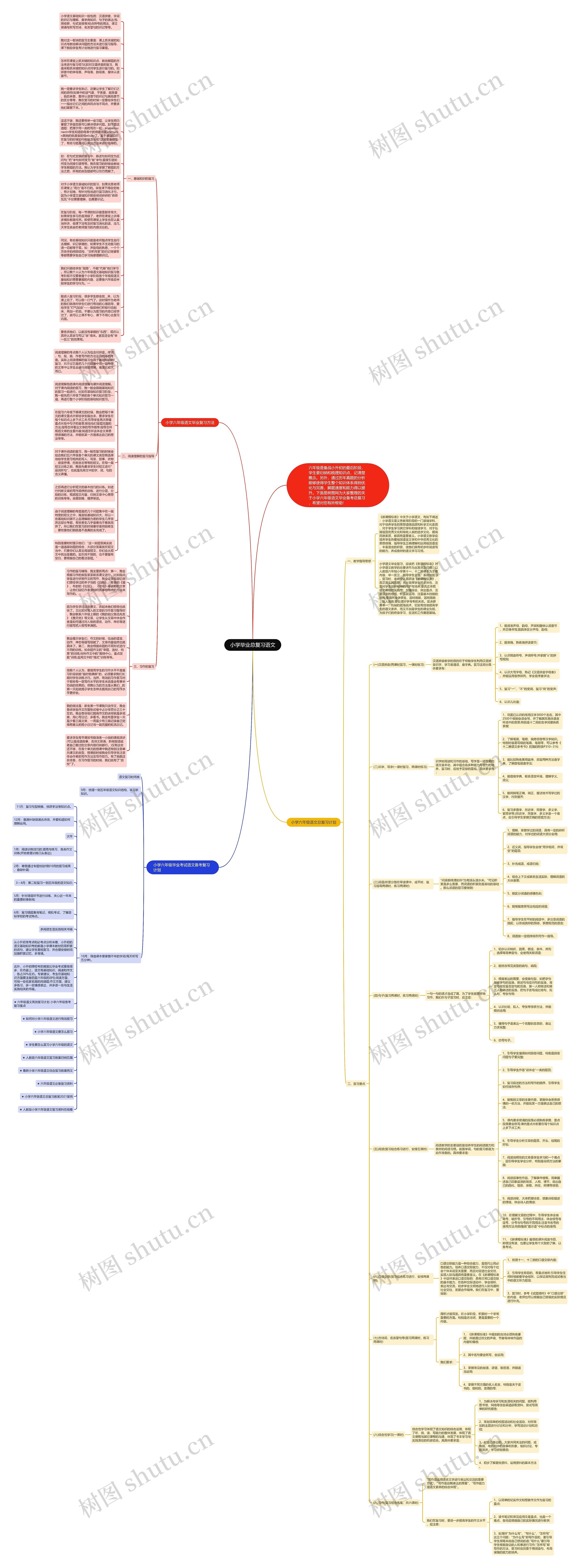 小学毕业总复习语文思维导图