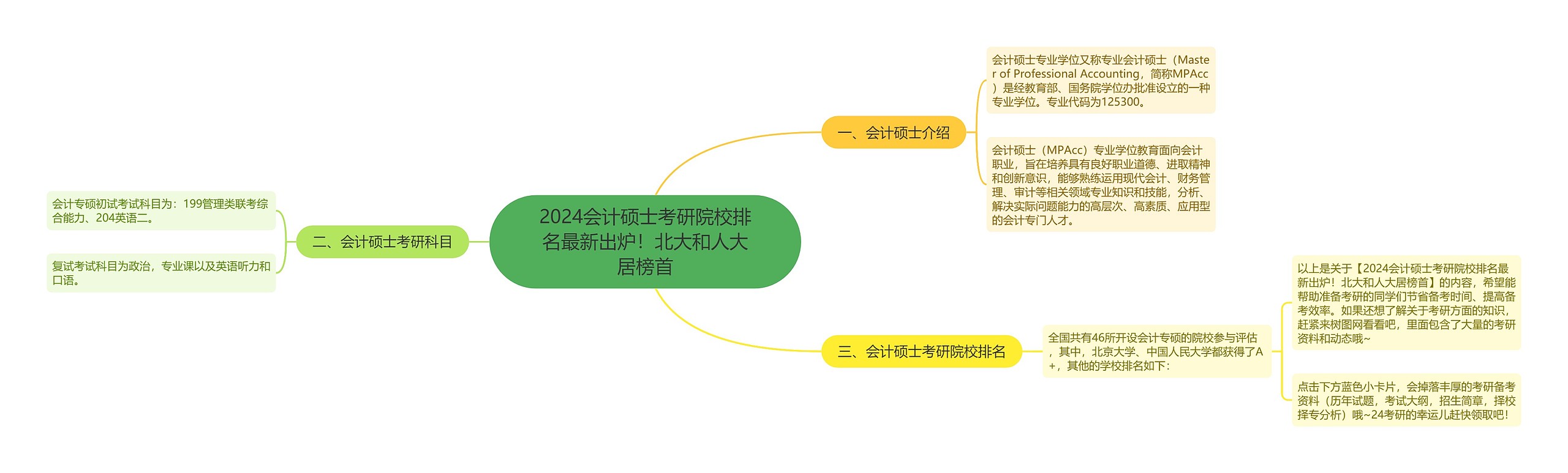 2024会计硕士考研院校排名最新出炉！北大和人大居榜首思维导图