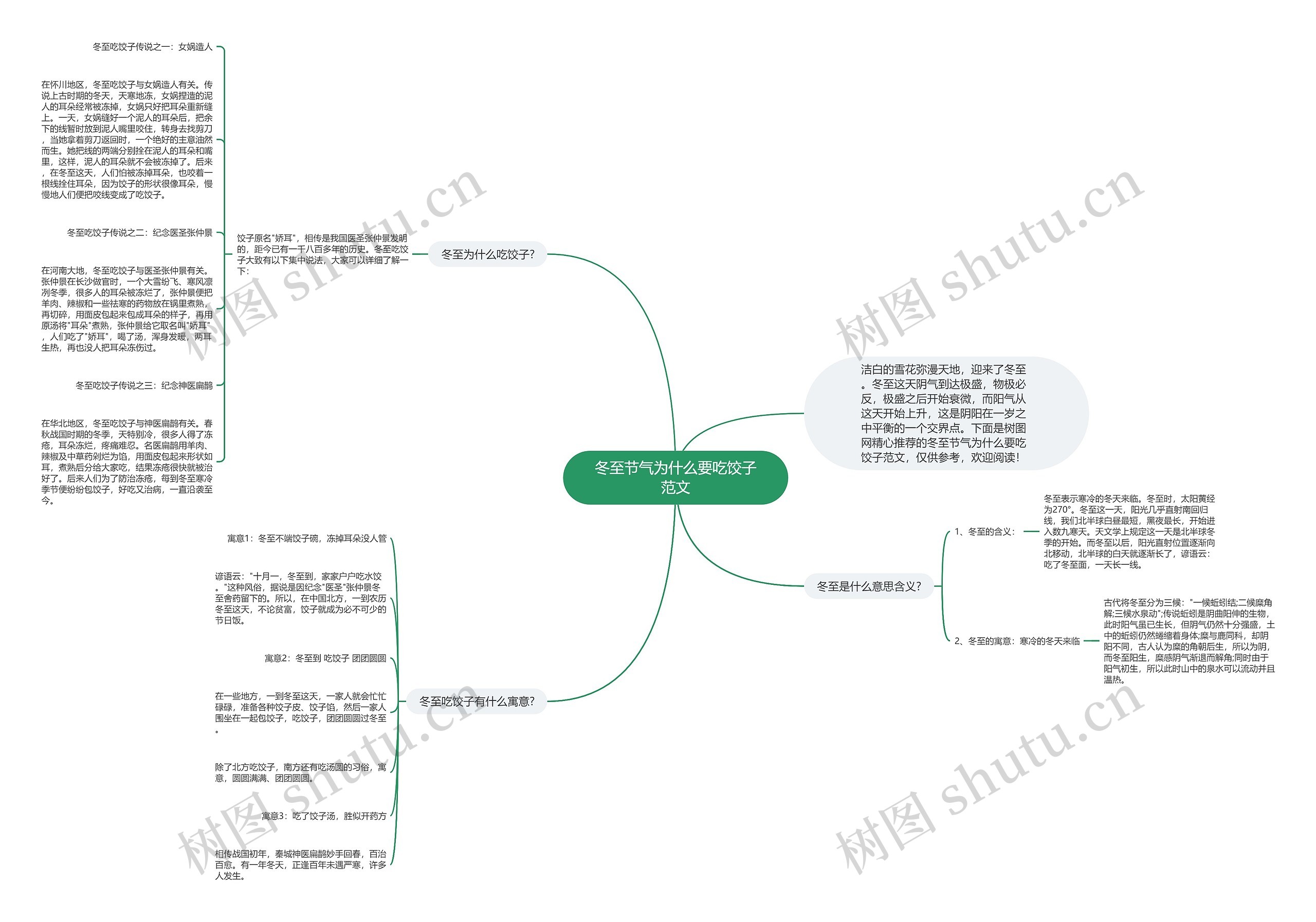 冬至节气为什么要吃饺子范文思维导图