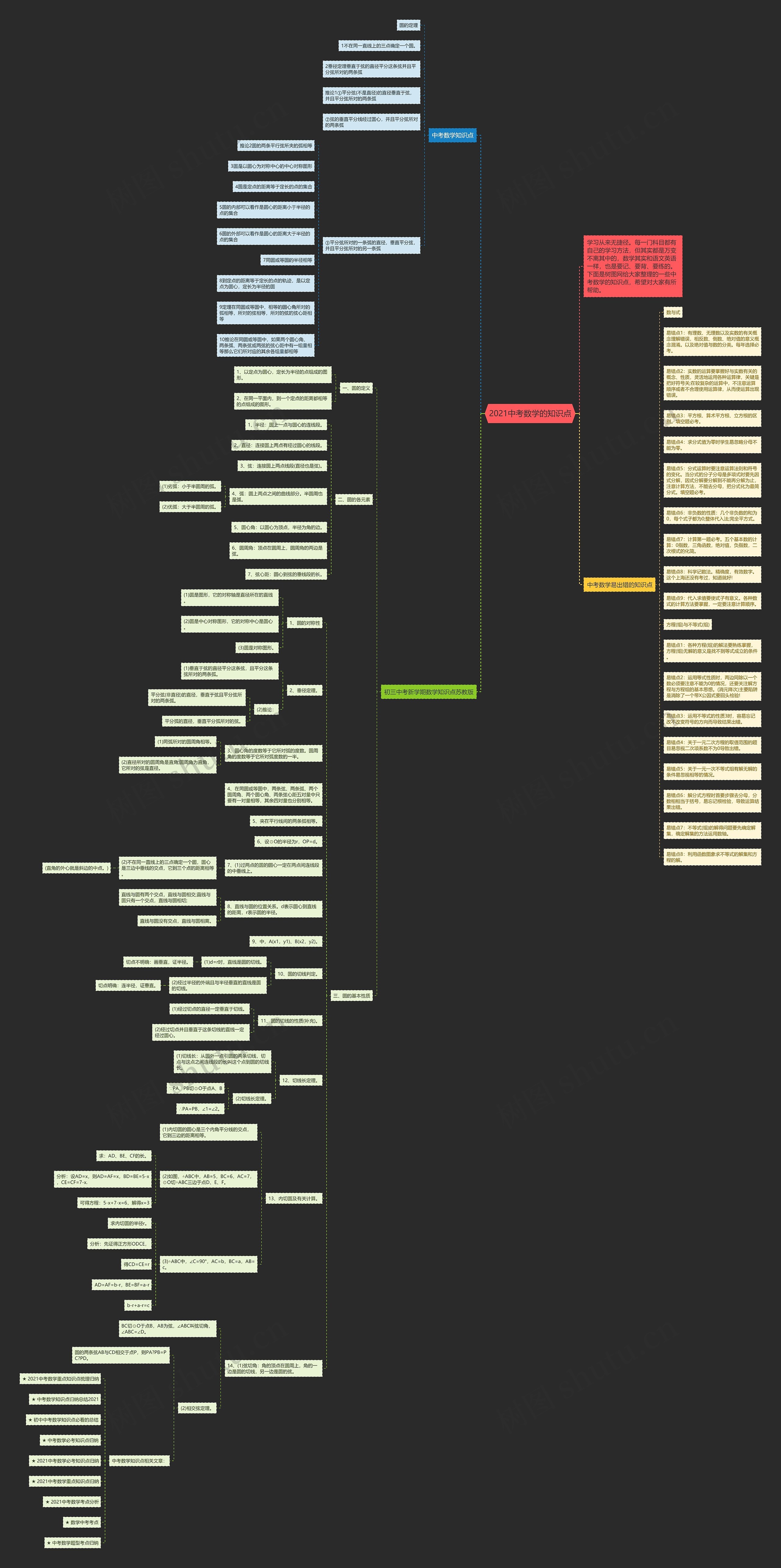 2021中考数学的知识点思维导图