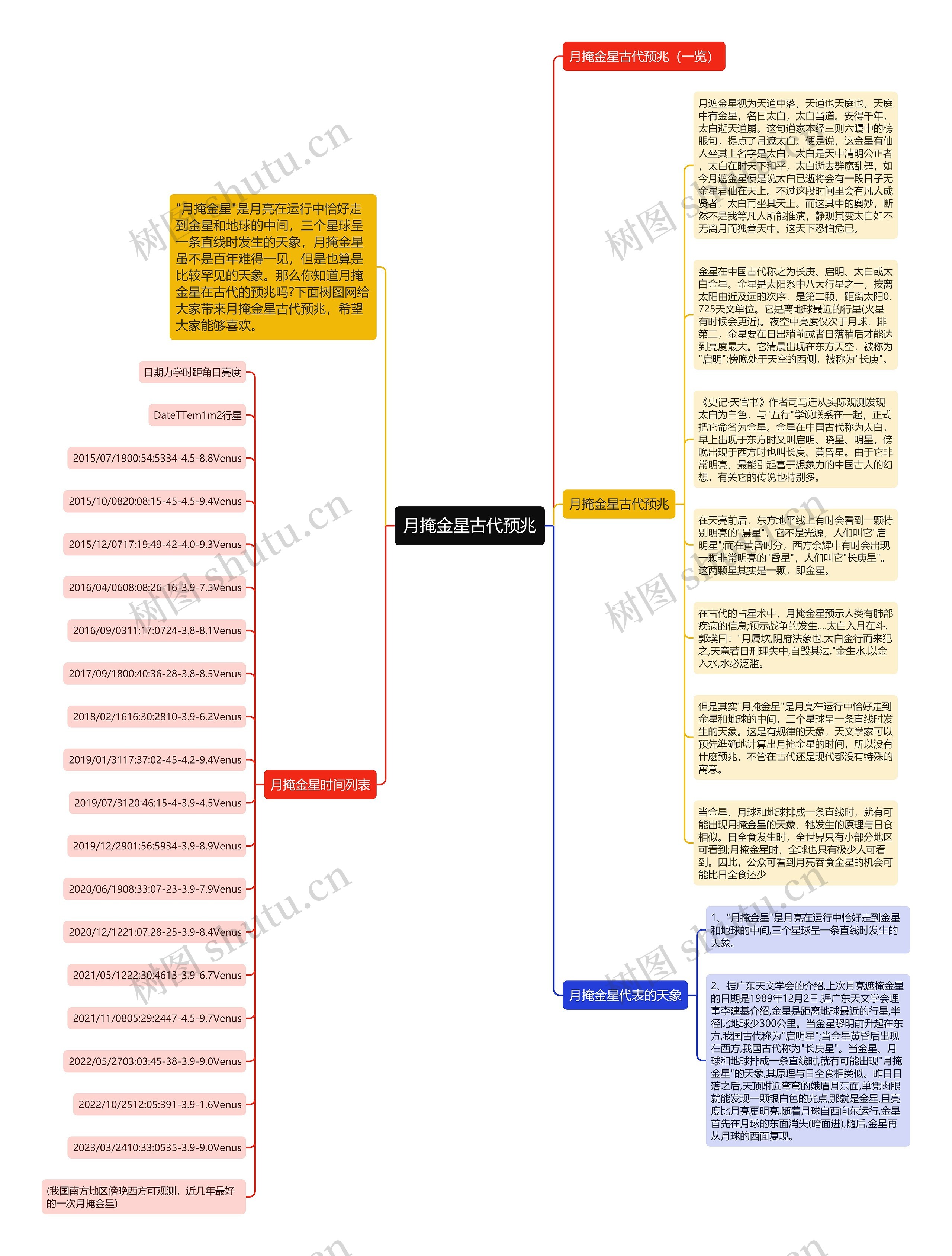 月掩金星古代预兆思维导图