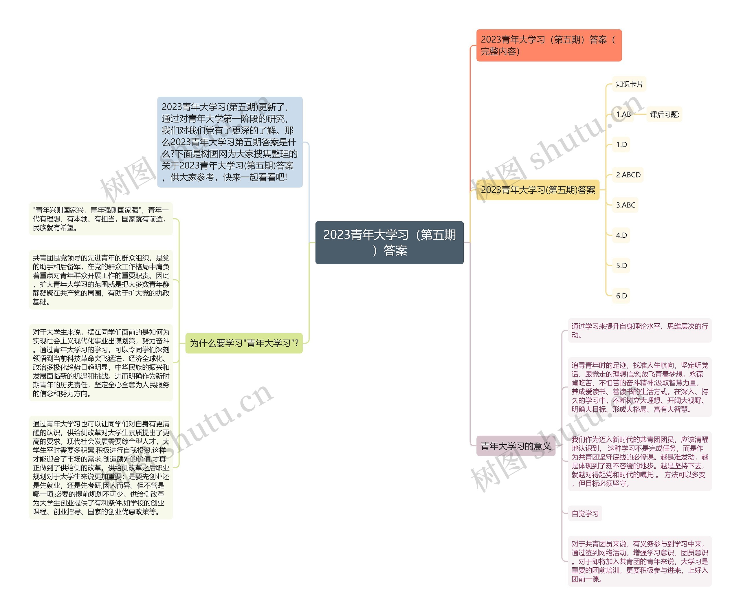 2023青年大学习（第五期）答案思维导图