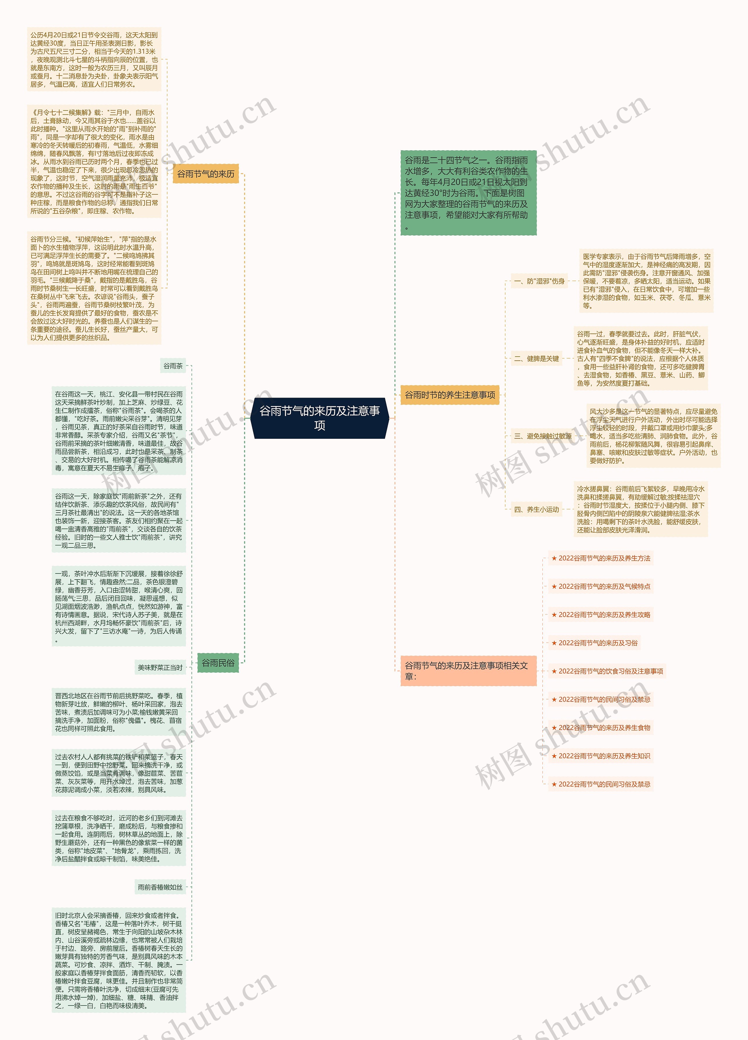 谷雨节气的来历及注意事项思维导图
