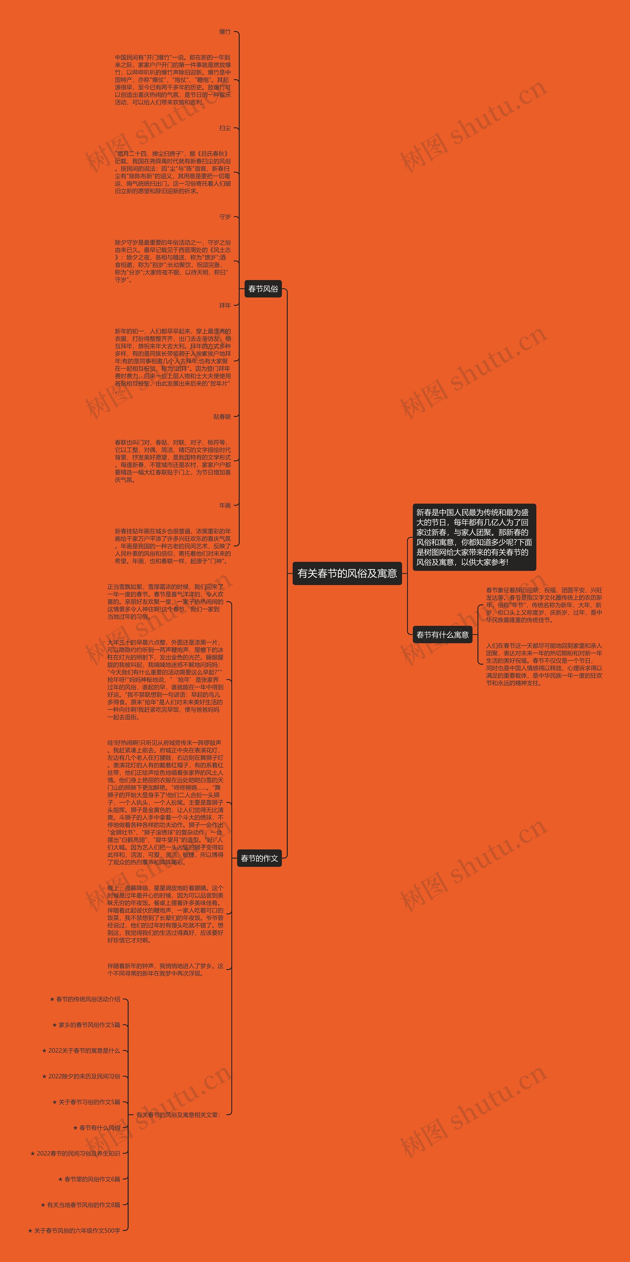 有关春节的风俗及寓意思维导图