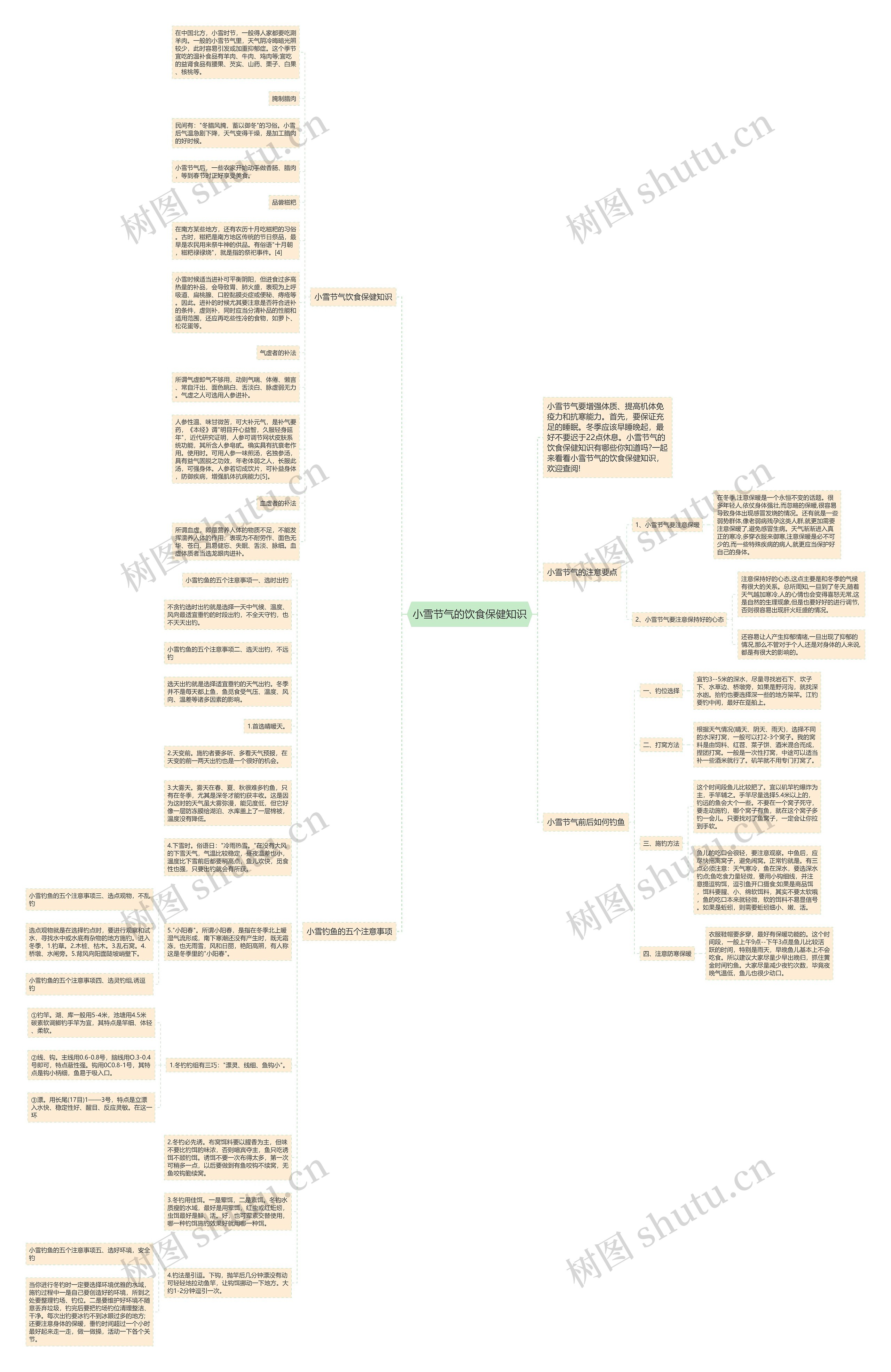 小雪节气的饮食保健知识思维导图
