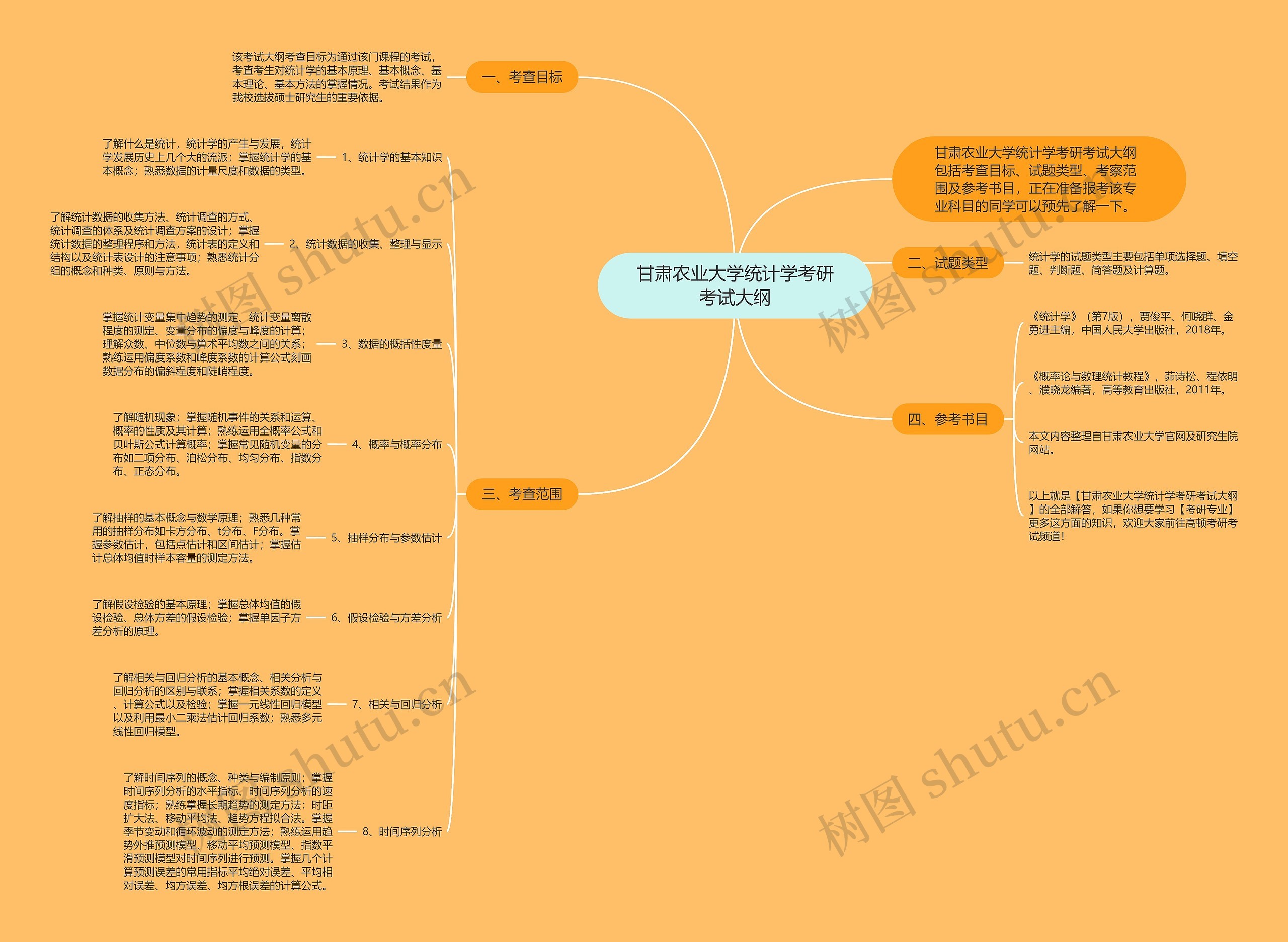 甘肃农业大学统计学考研考试大纲思维导图