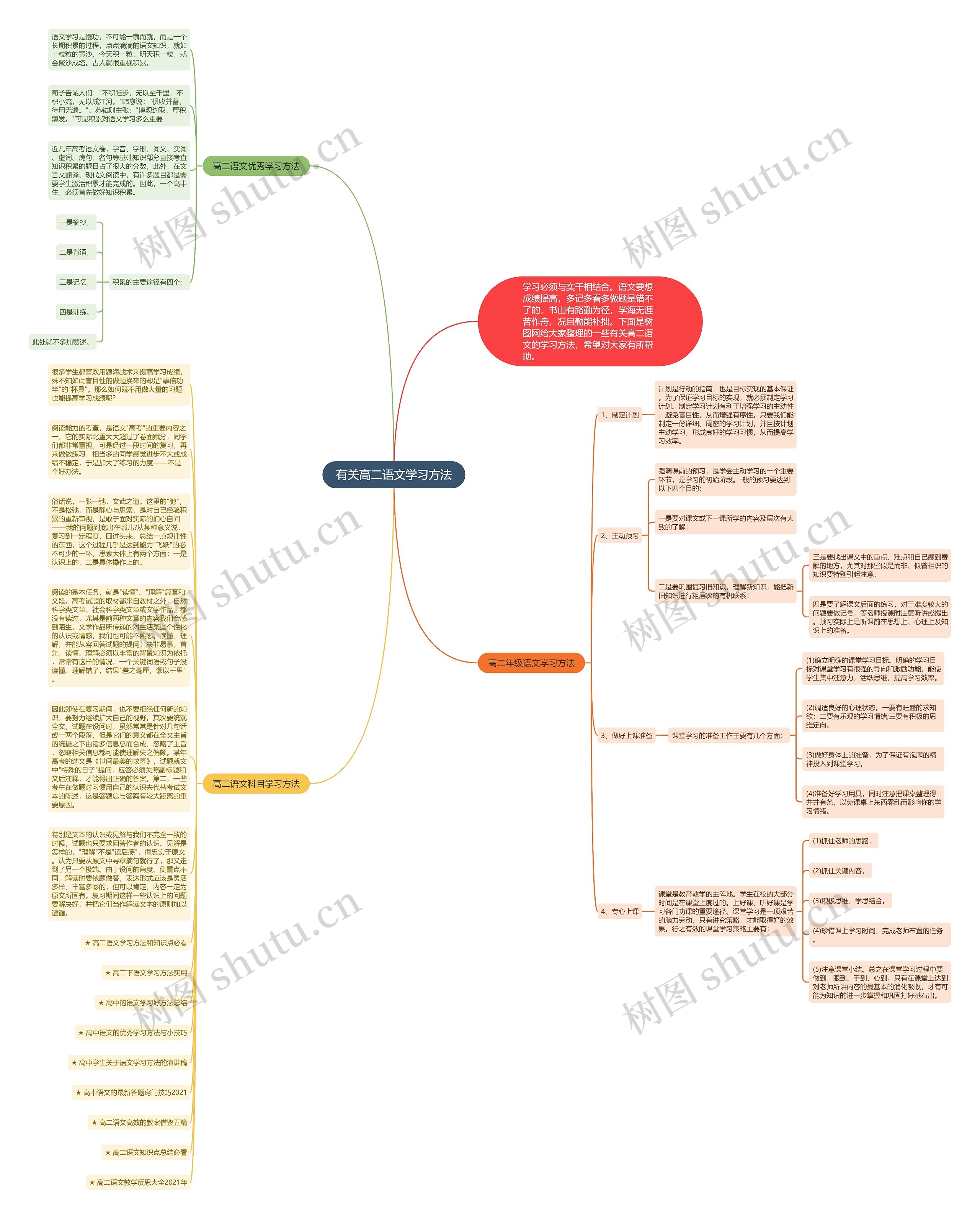 有关高二语文学习方法思维导图