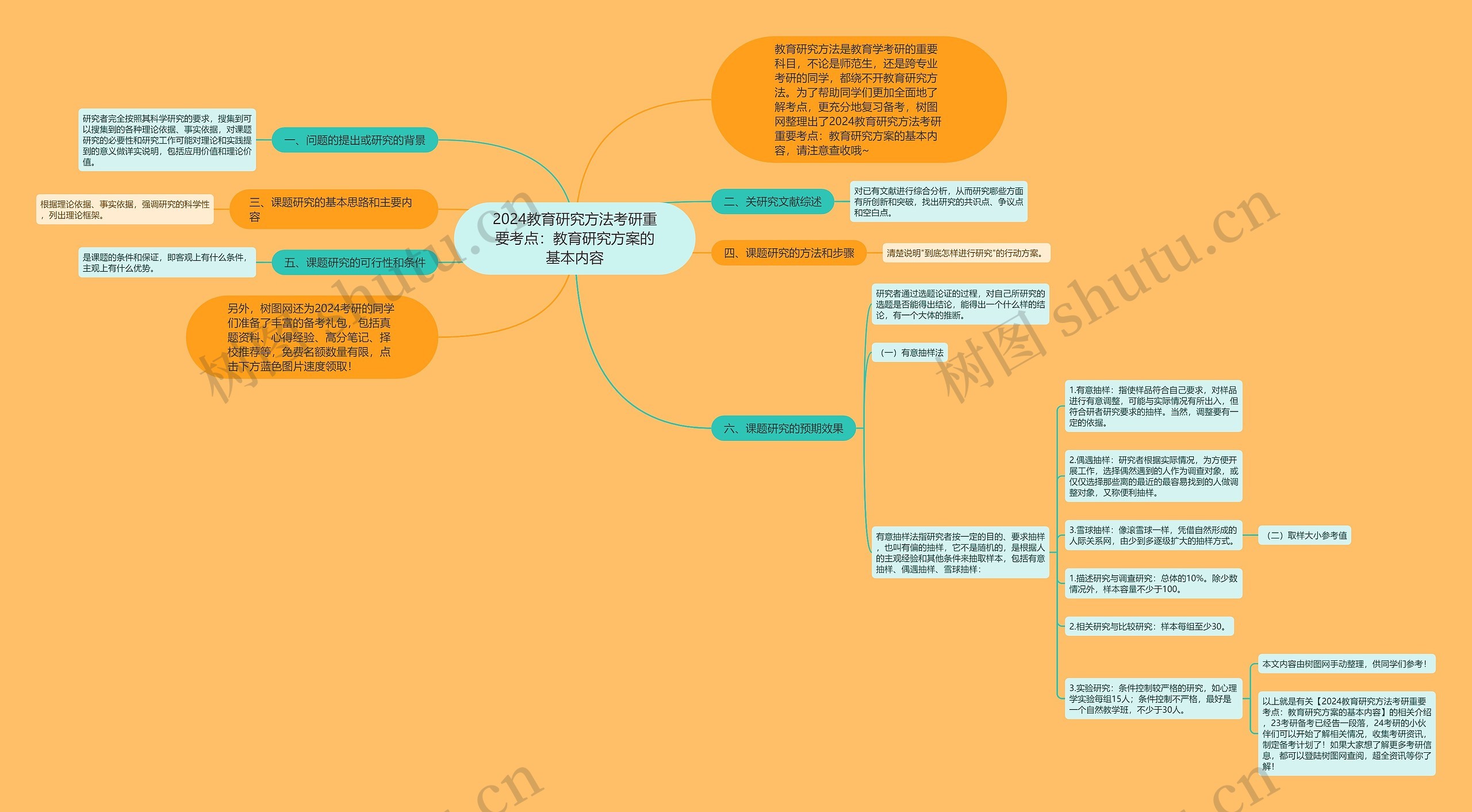 2024教育研究方法考研重要考点：教育研究方案的基本内容思维导图