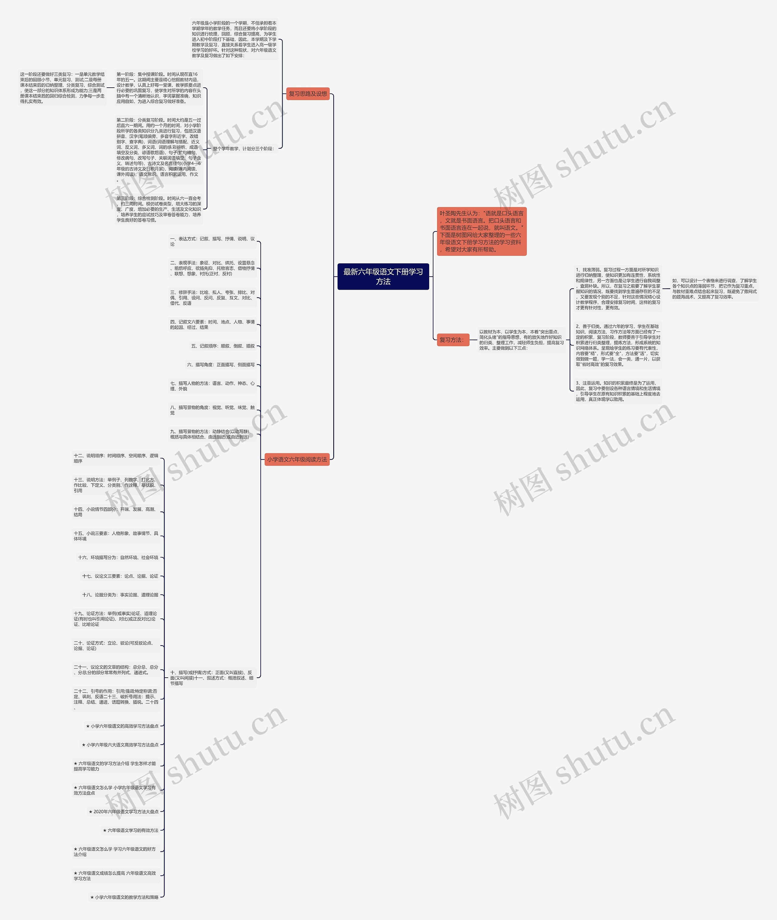 最新六年级语文下册学习方法思维导图