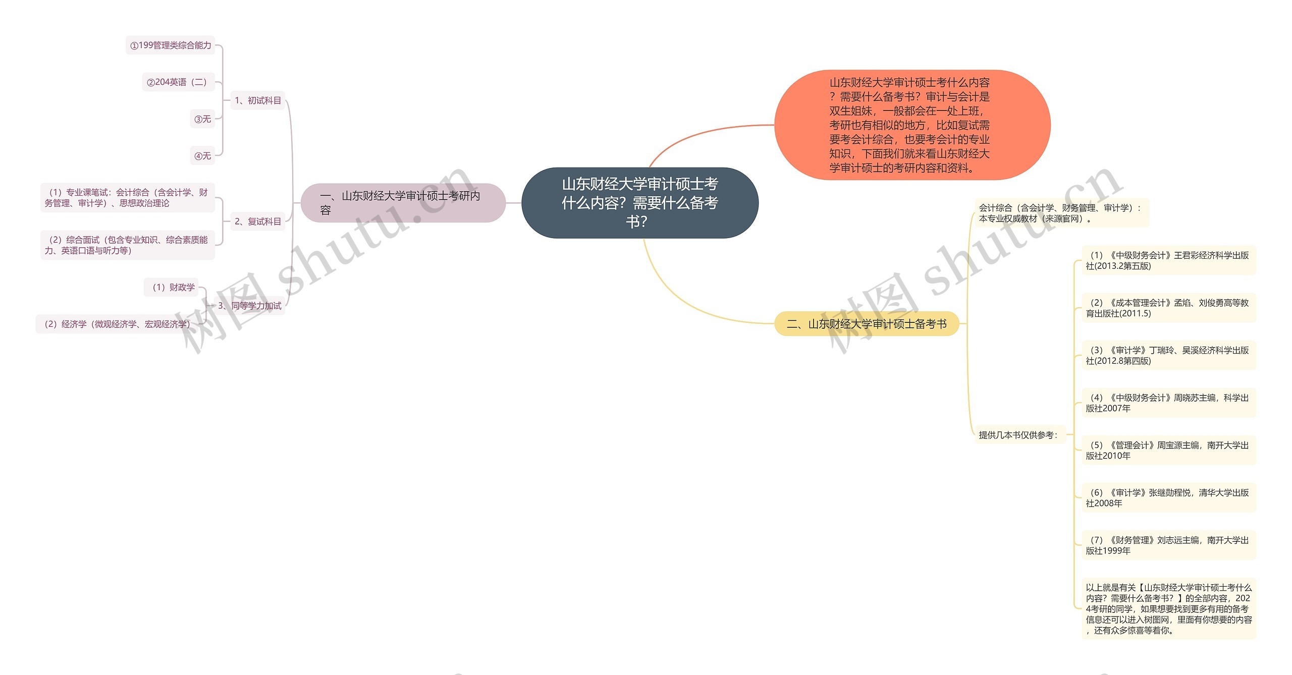 山东财经大学审计硕士考什么内容？需要什么备考书？思维导图