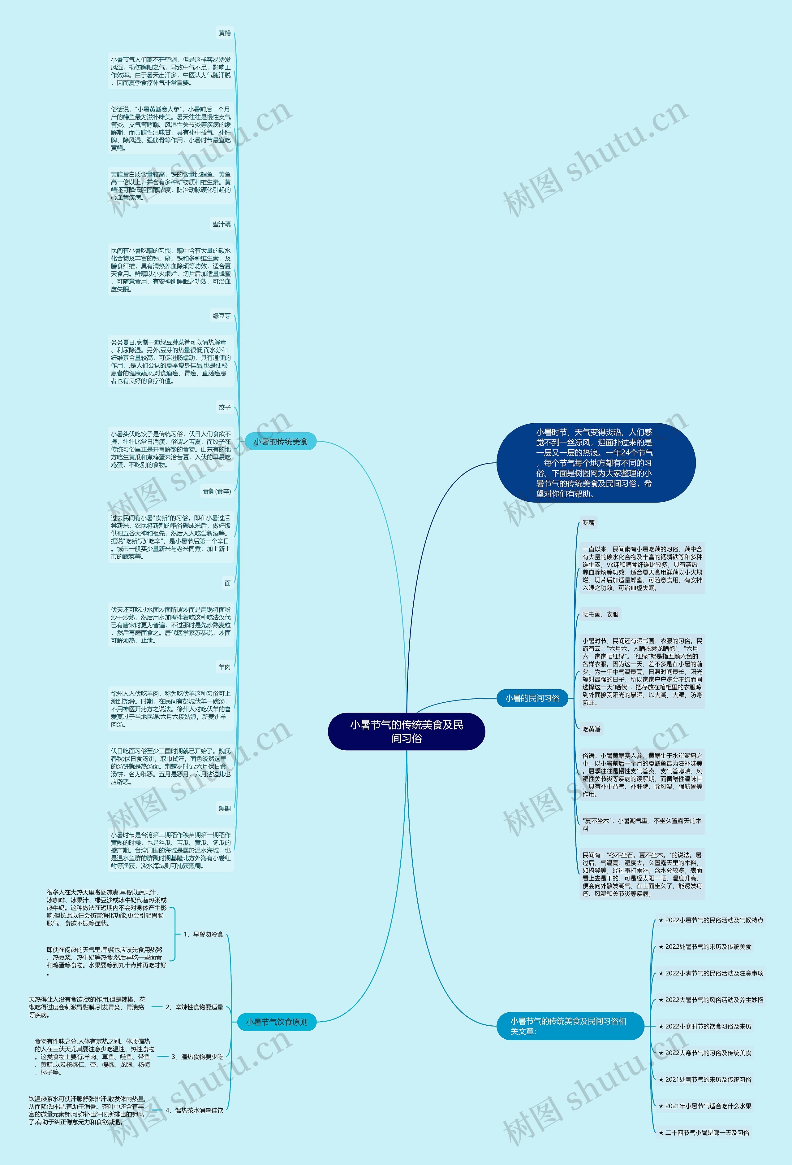 小暑节气的传统美食及民间习俗思维导图