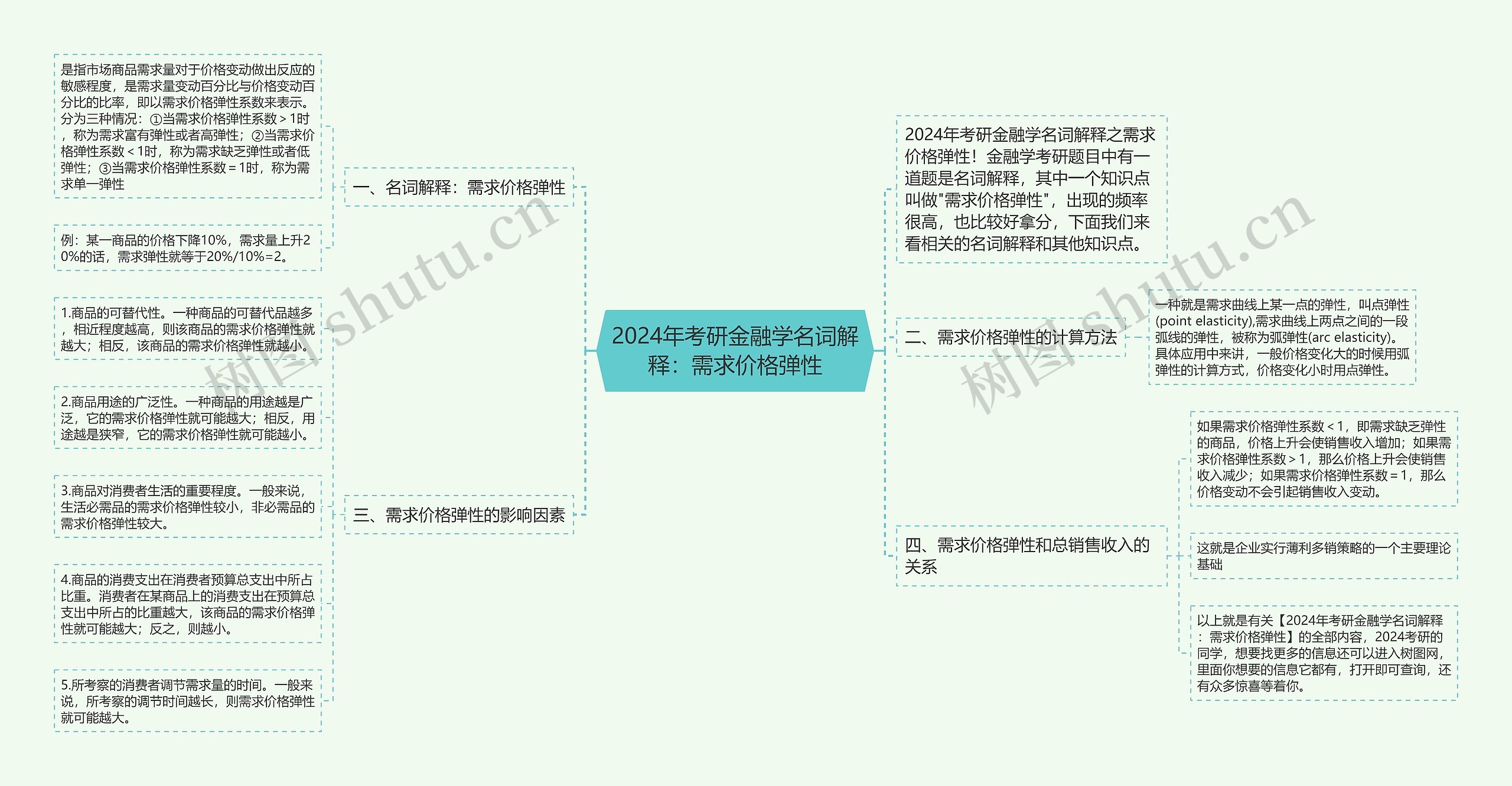 2024年考研金融学名词解释：需求价格弹性思维导图