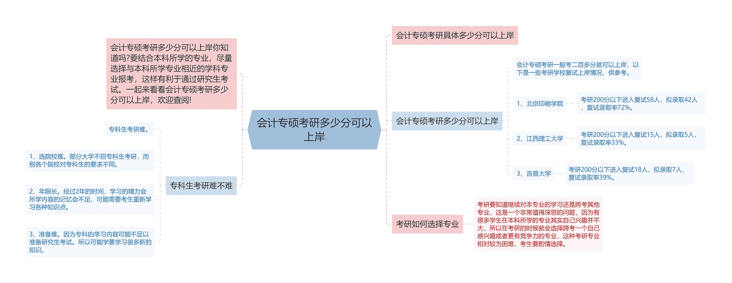 会计专硕考研多少分可以上岸思维导图