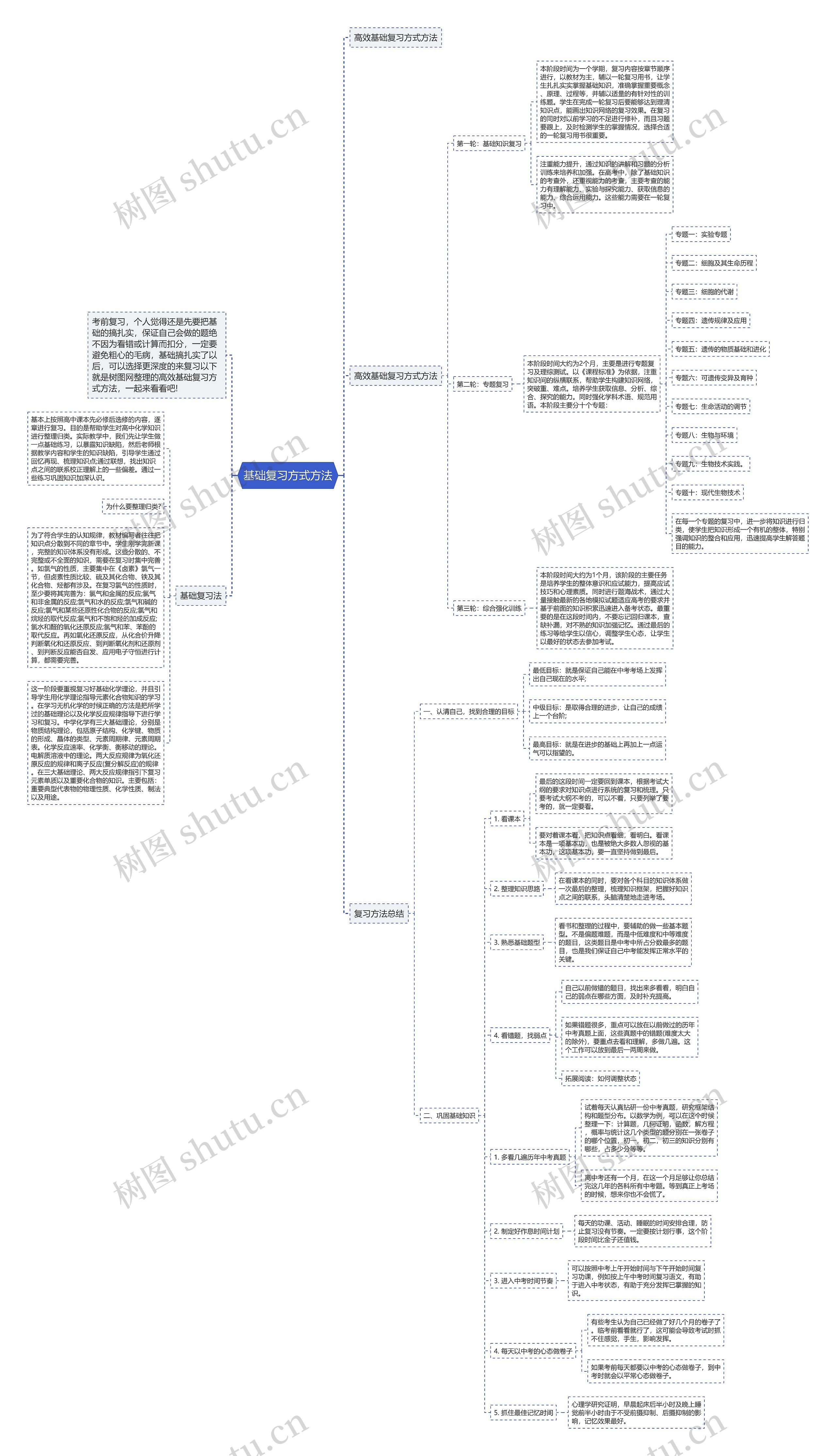 基础复习方式方法思维导图