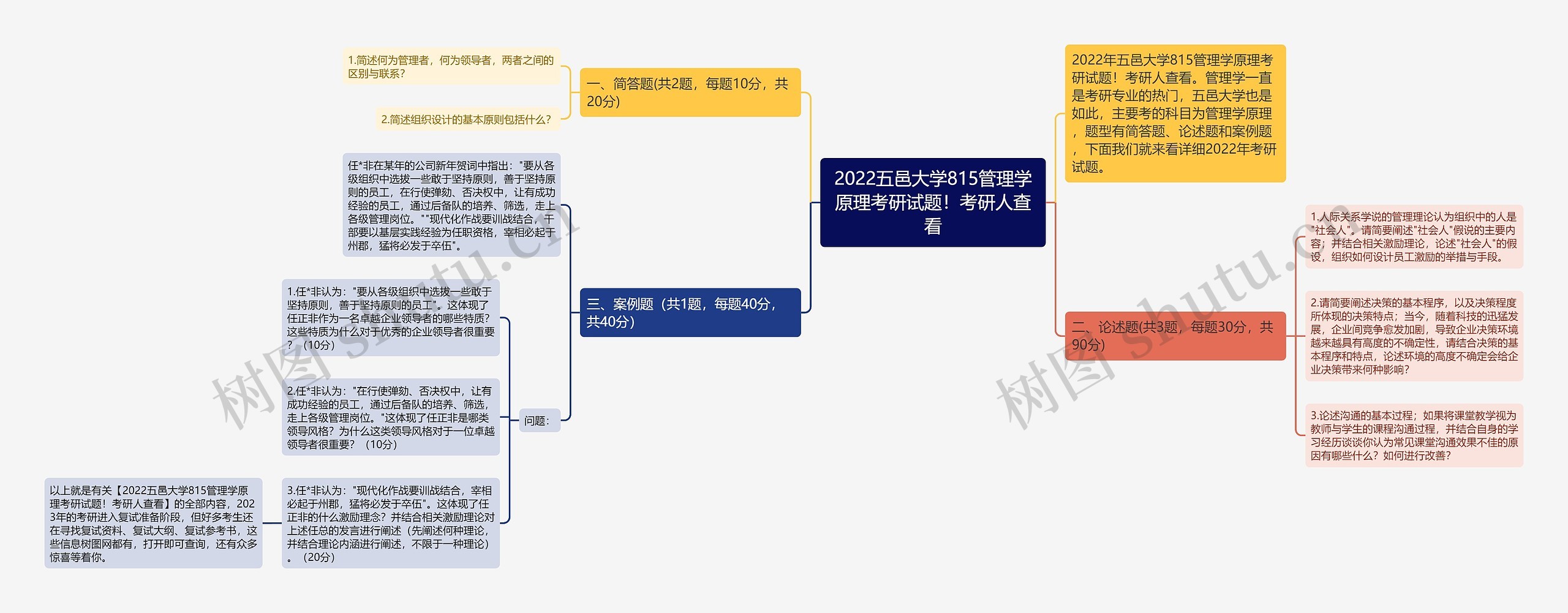 2022五邑大学815管理学原理考研试题！考研人查看思维导图