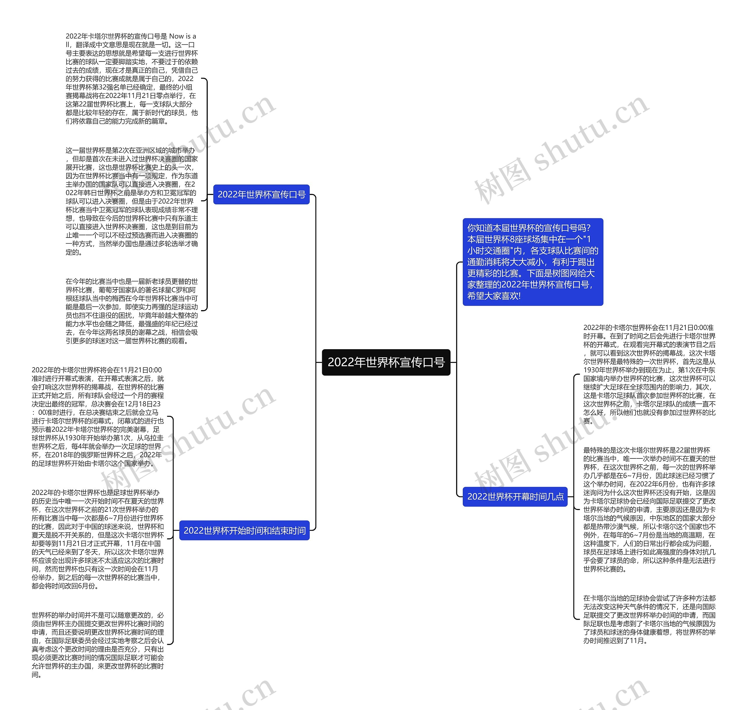 2022年世界杯宣传口号思维导图