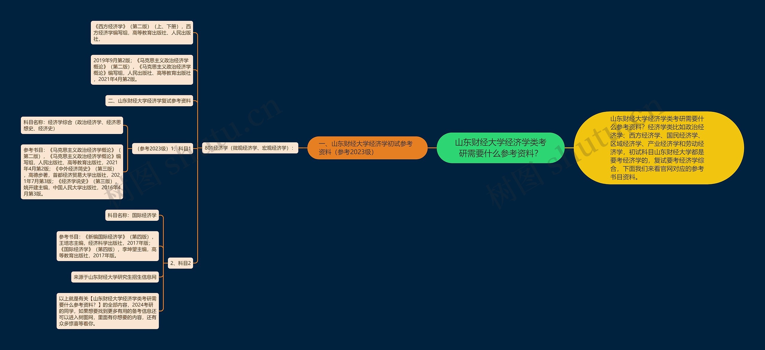 山东财经大学经济学类考研需要什么参考资料? 山东财经大学经济学类考研需要什么参考资料?
