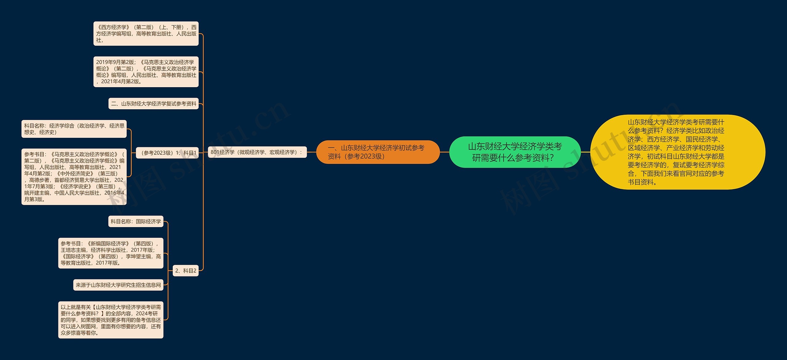 山东财经大学经济学类考研需要什么参考资料？思维导图