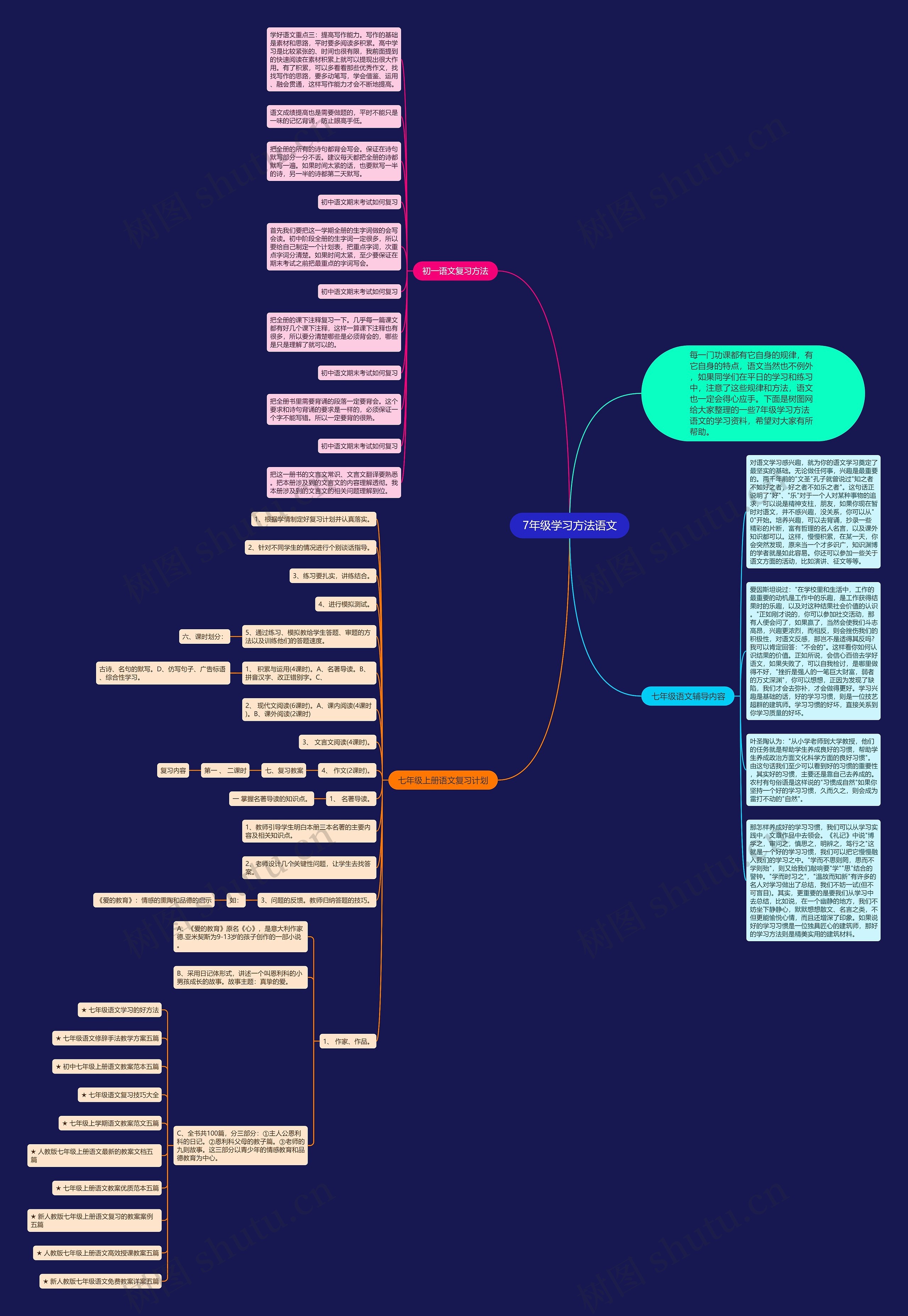 7年级学习方法语文思维导图
