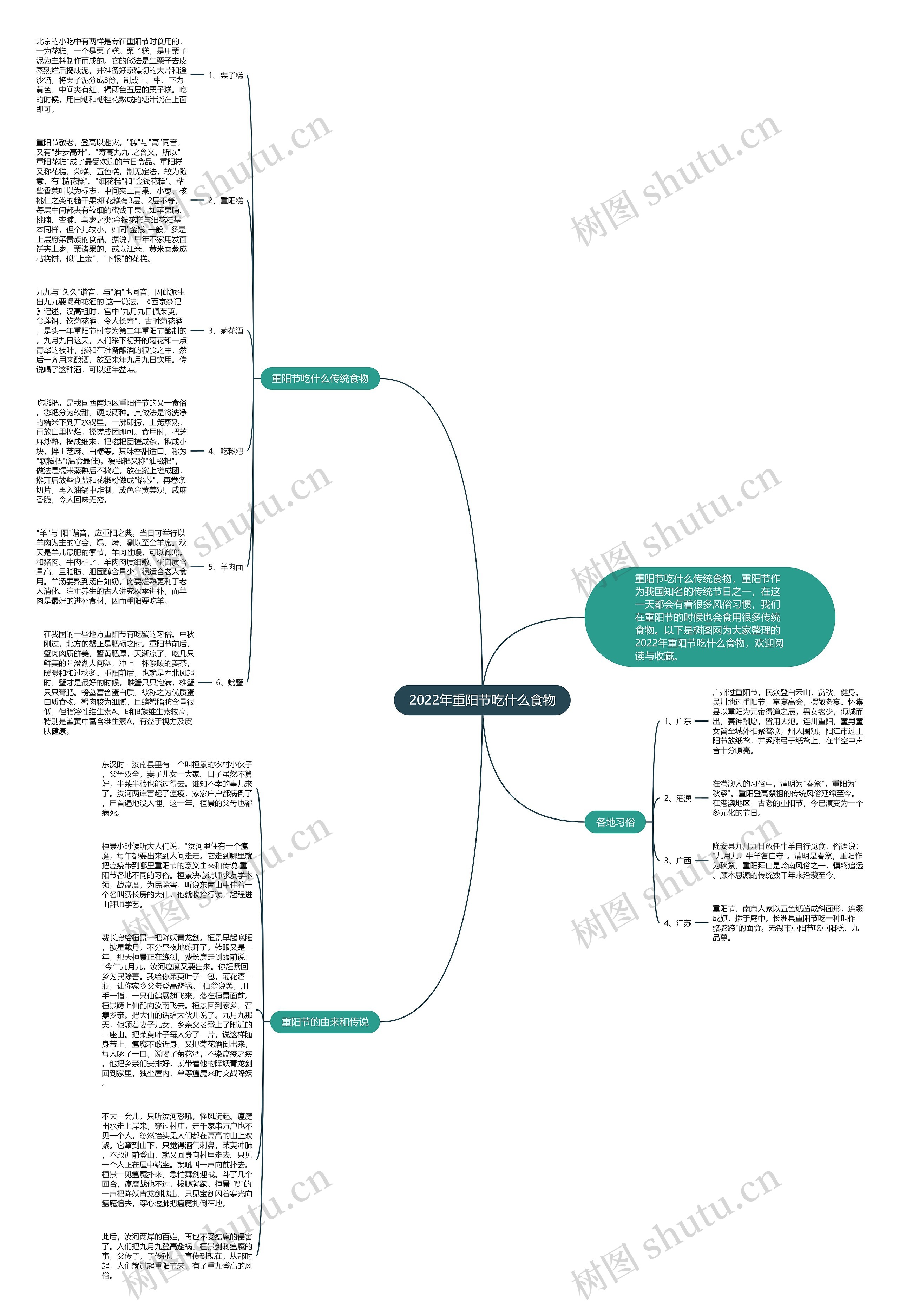 2022年重阳节吃什么食物思维导图