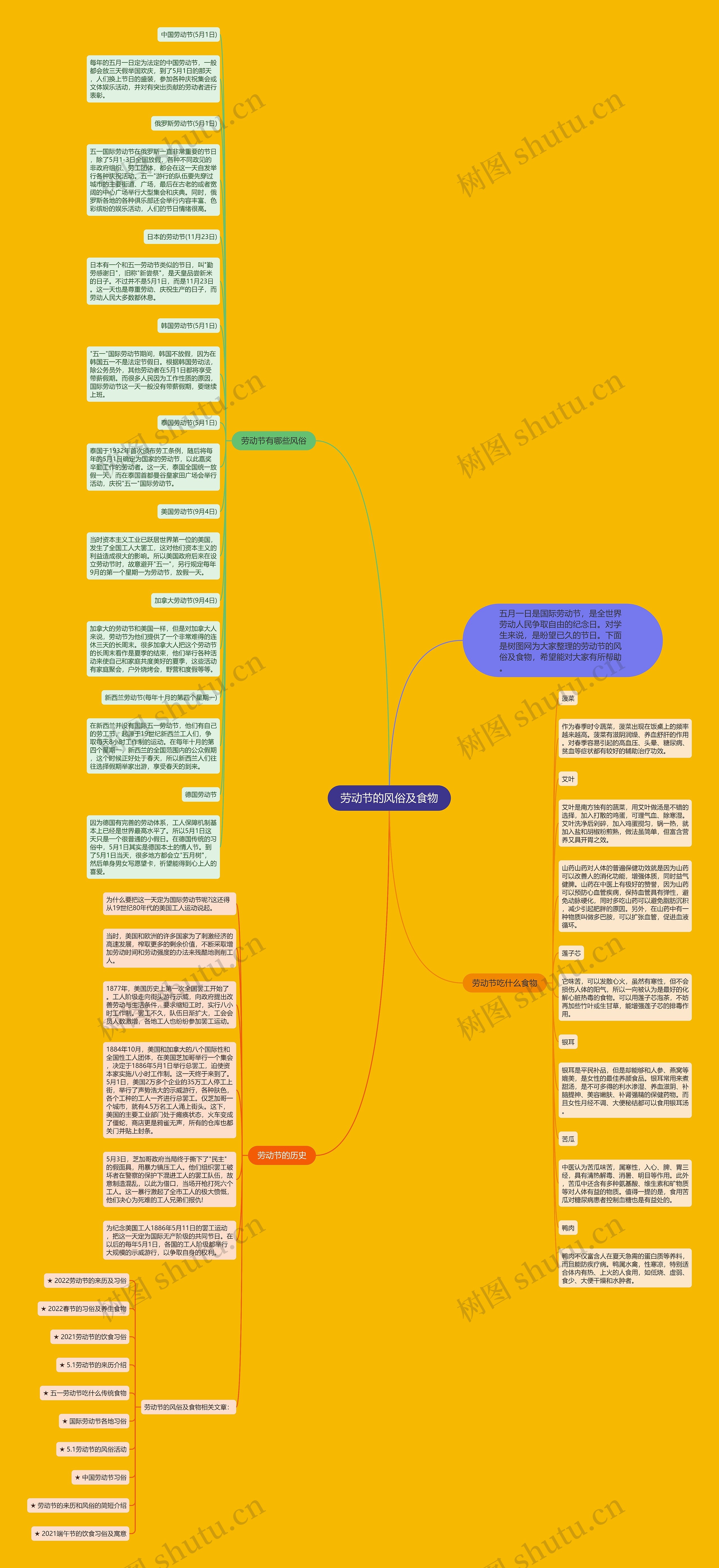 劳动节的风俗及食物思维导图