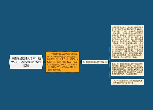 中南财经政法大学审计硕士2018-2022考研分数线回顾