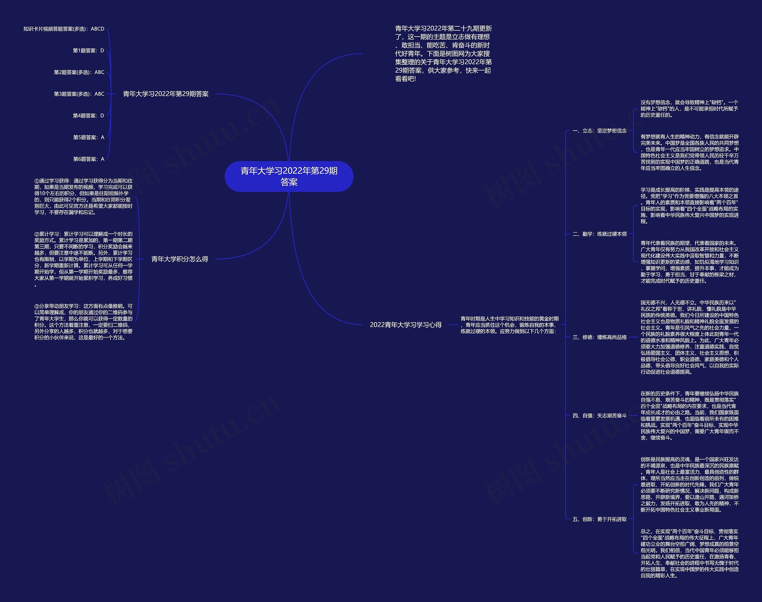青年大学习2022年第29期答案思维导图