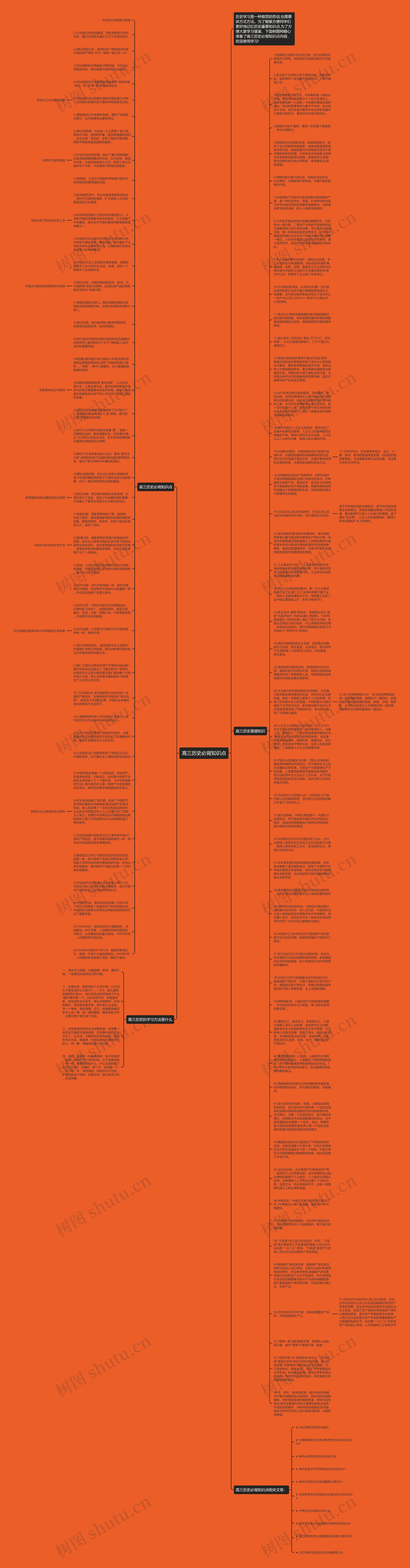 高三历史必背知识点思维导图