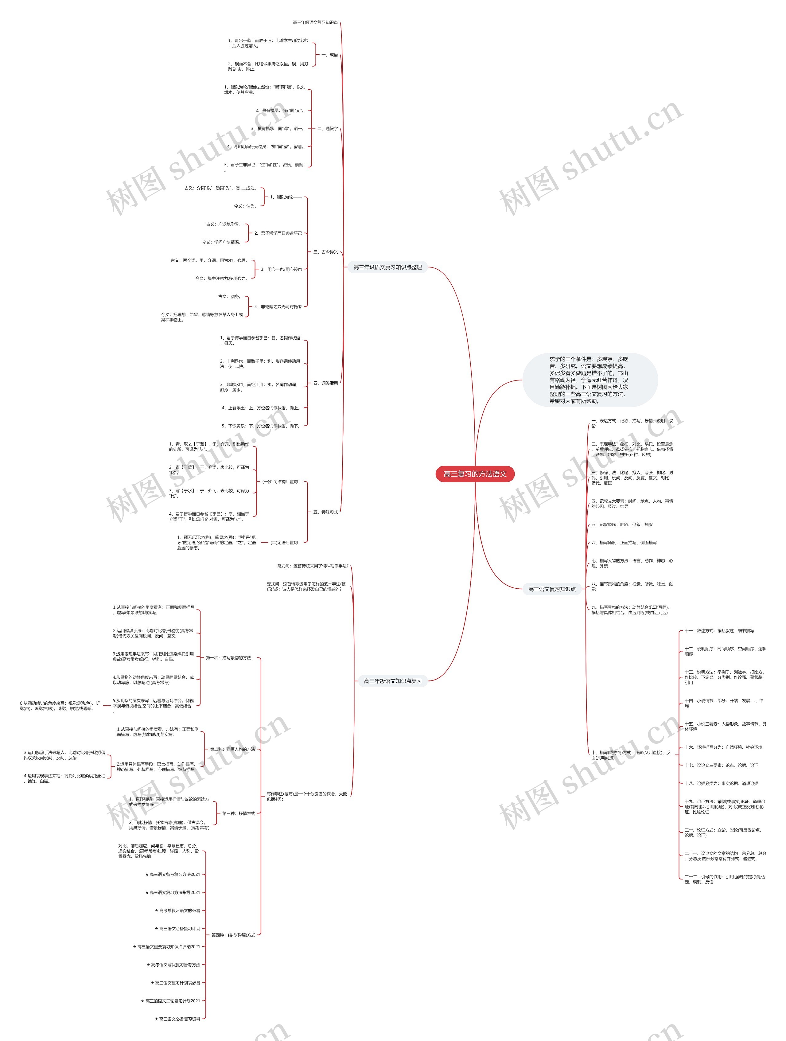 高三复习的方法语文思维导图