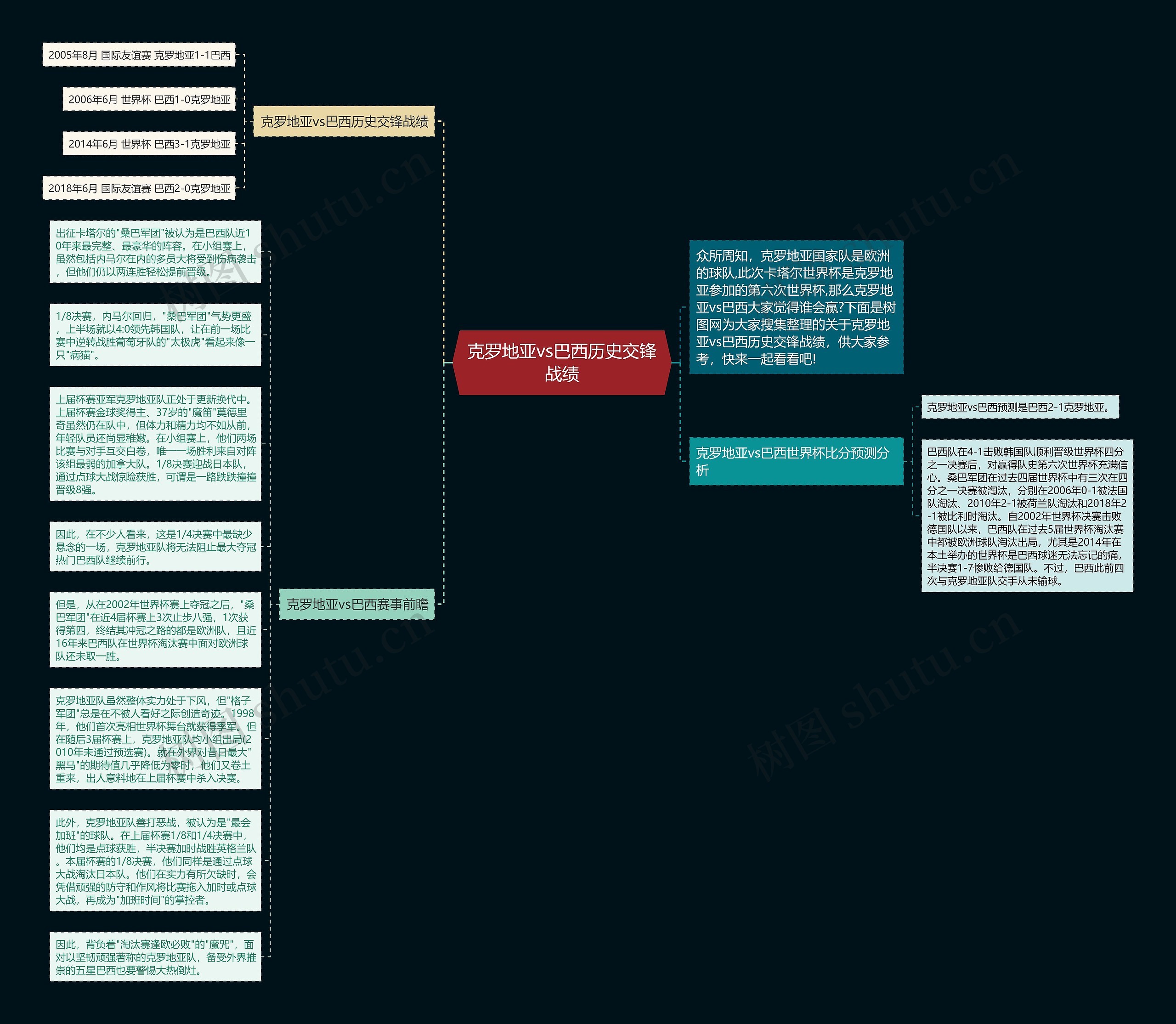 克罗地亚vs巴西历史交锋战绩思维导图