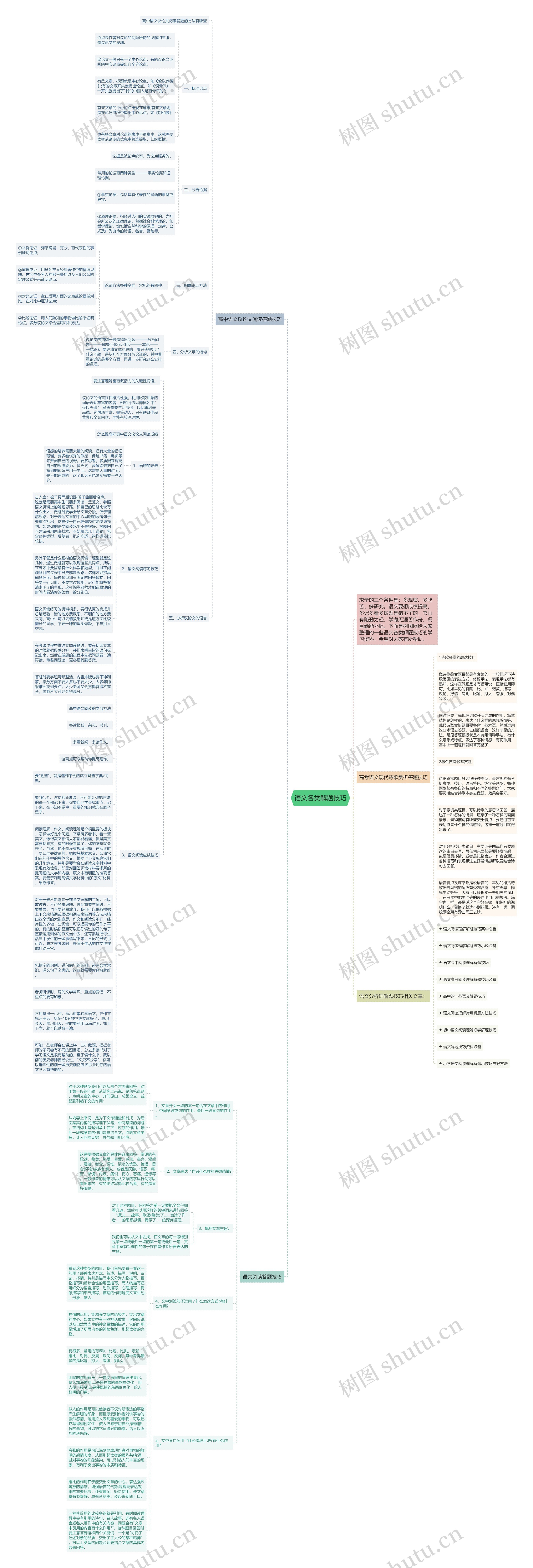 语文各类解题技巧思维导图