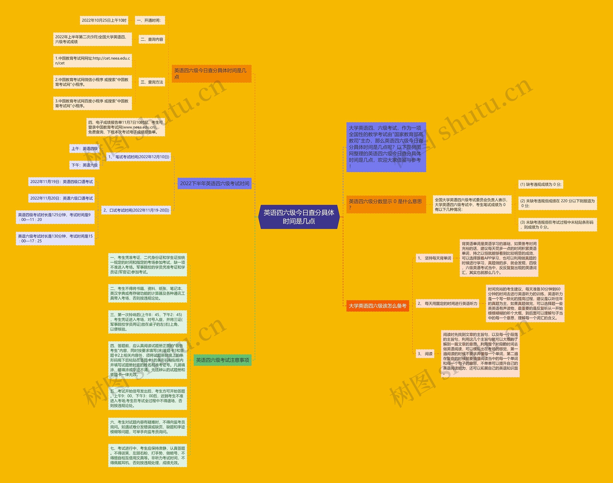 英语四六级今日查分具体时间是几点思维导图
