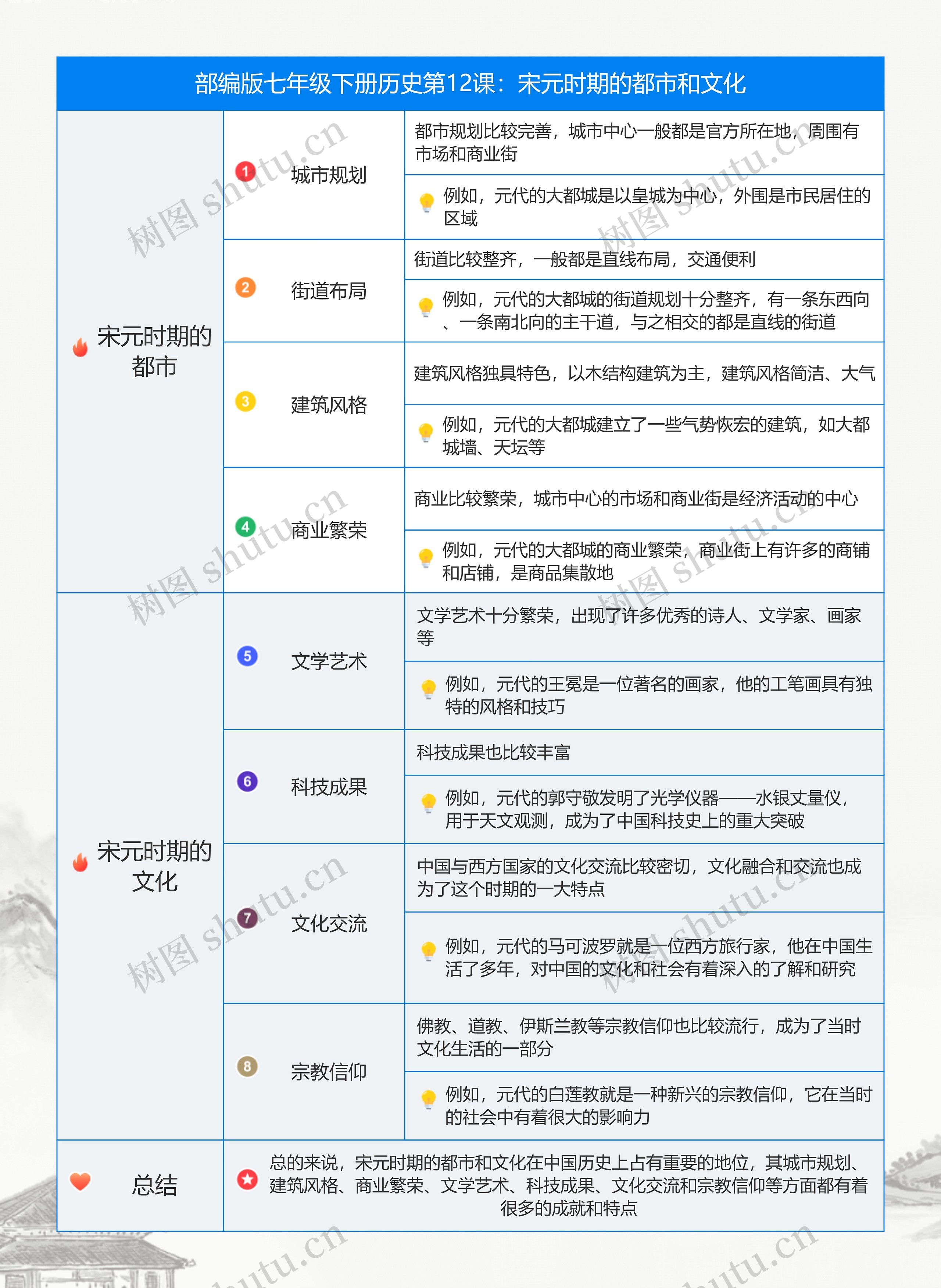 历史七年级下册第二单元第12课:宋元时期的都市和文化思维导图高清图 历史七年级下册第二单元第12课:宋元时期的都市和文化思维导图