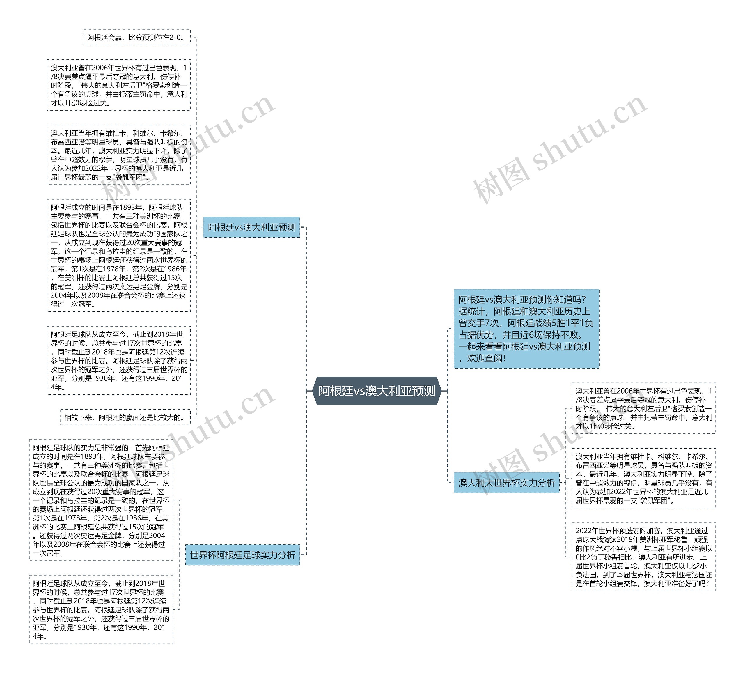 阿根廷vs澳大利亚预测思维导图