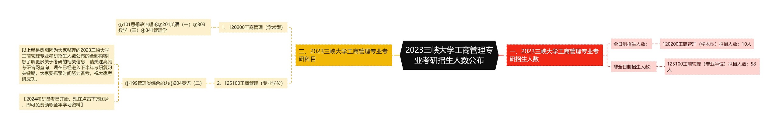 2023三峡大学工商管理专业考研招生人数公布思维导图