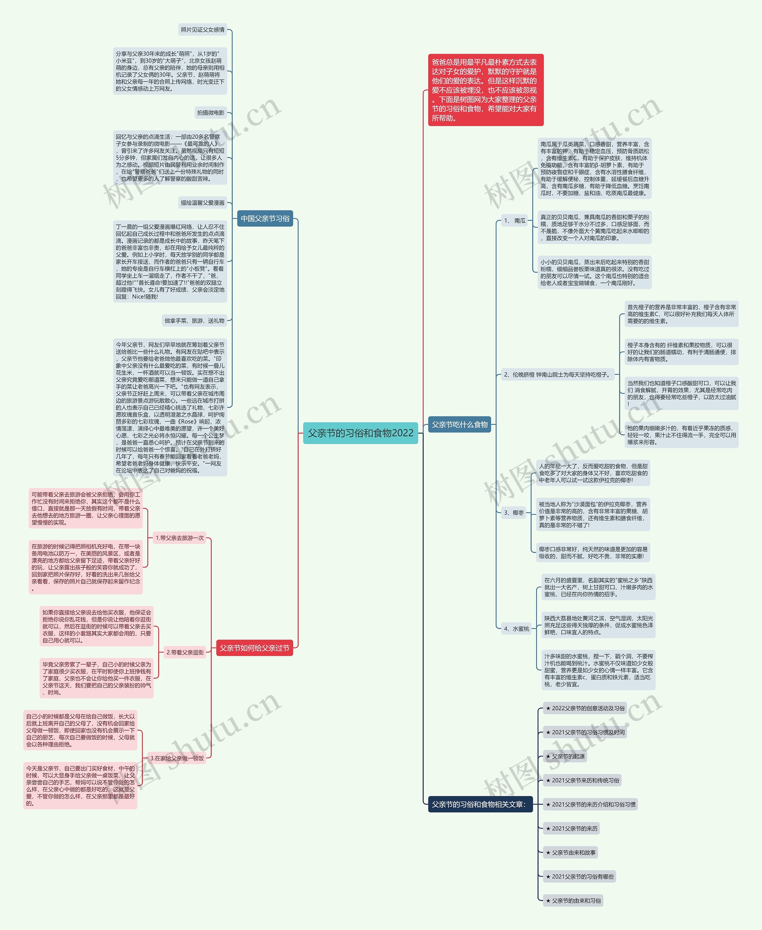 父亲节的习俗和食物2022思维导图